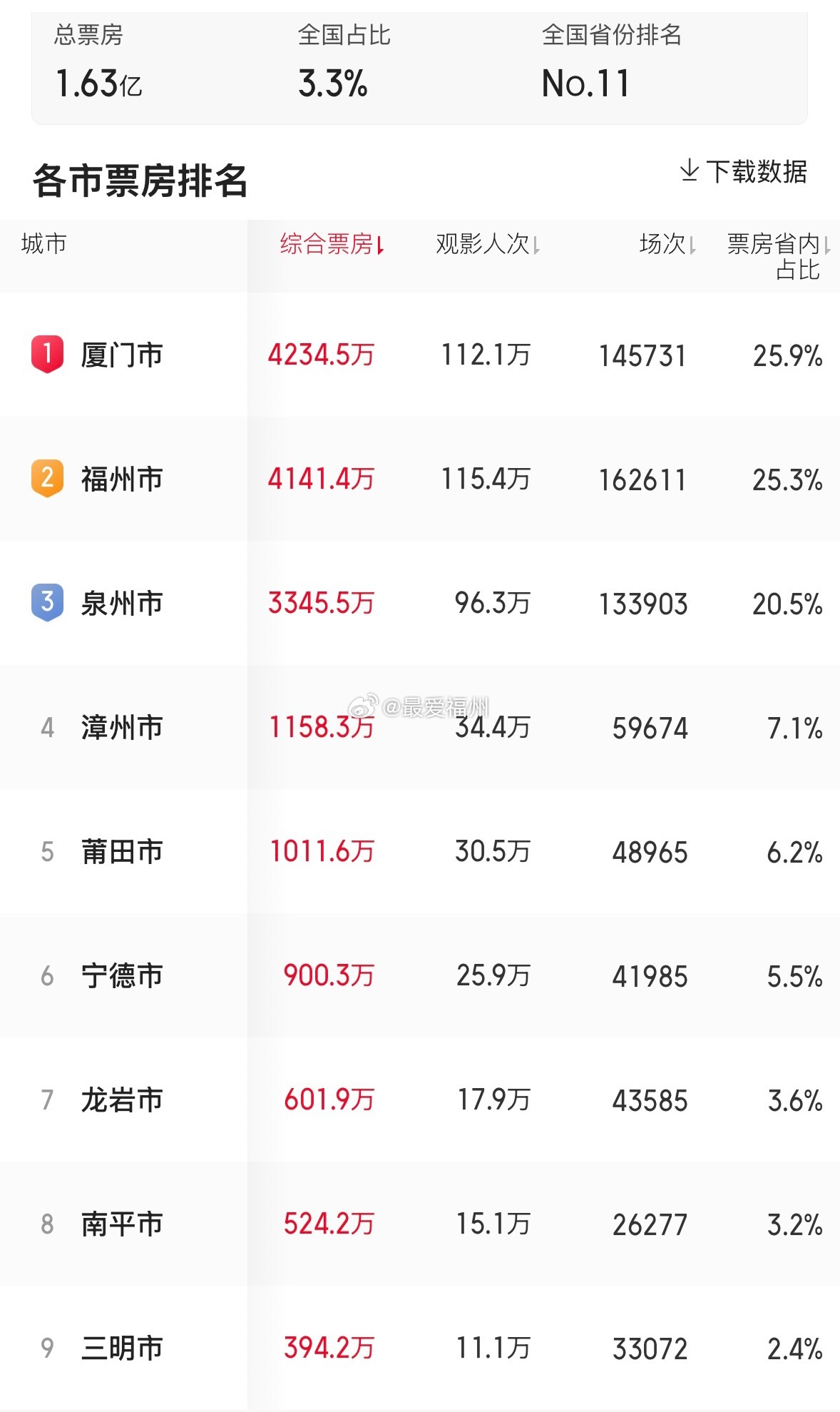 福建暑期档票房格局：福州一市票房，快要追平漳莆宁龙南五城总和了 