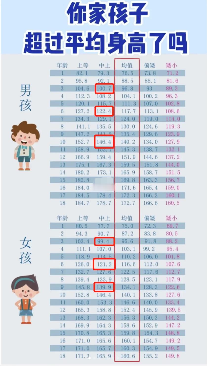 科学管理孩子身高，多长10厘米，记住这6步|家长必看
妈妈157，爸爸162，儿