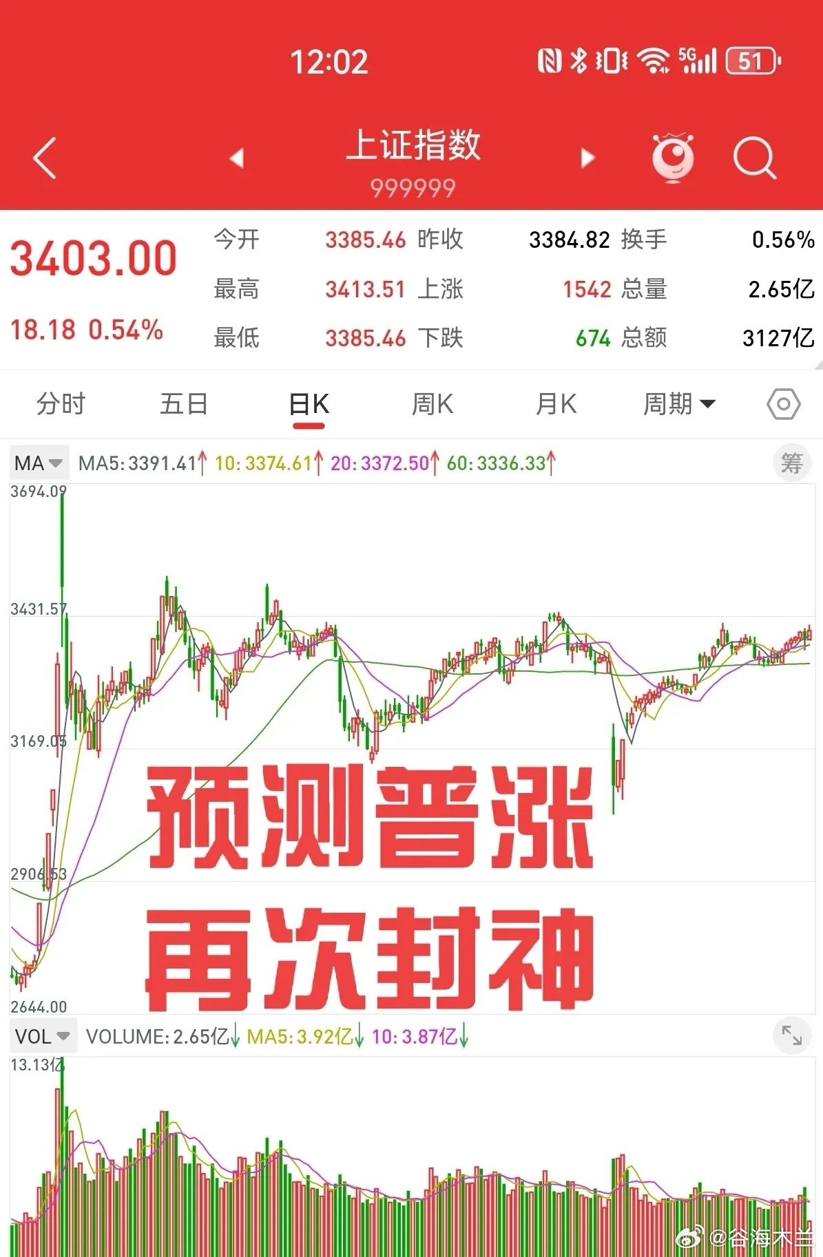 我精准预测周三普涨，再次封神。之前反复强调，股指期货减空超万手，上证指数会上涨1