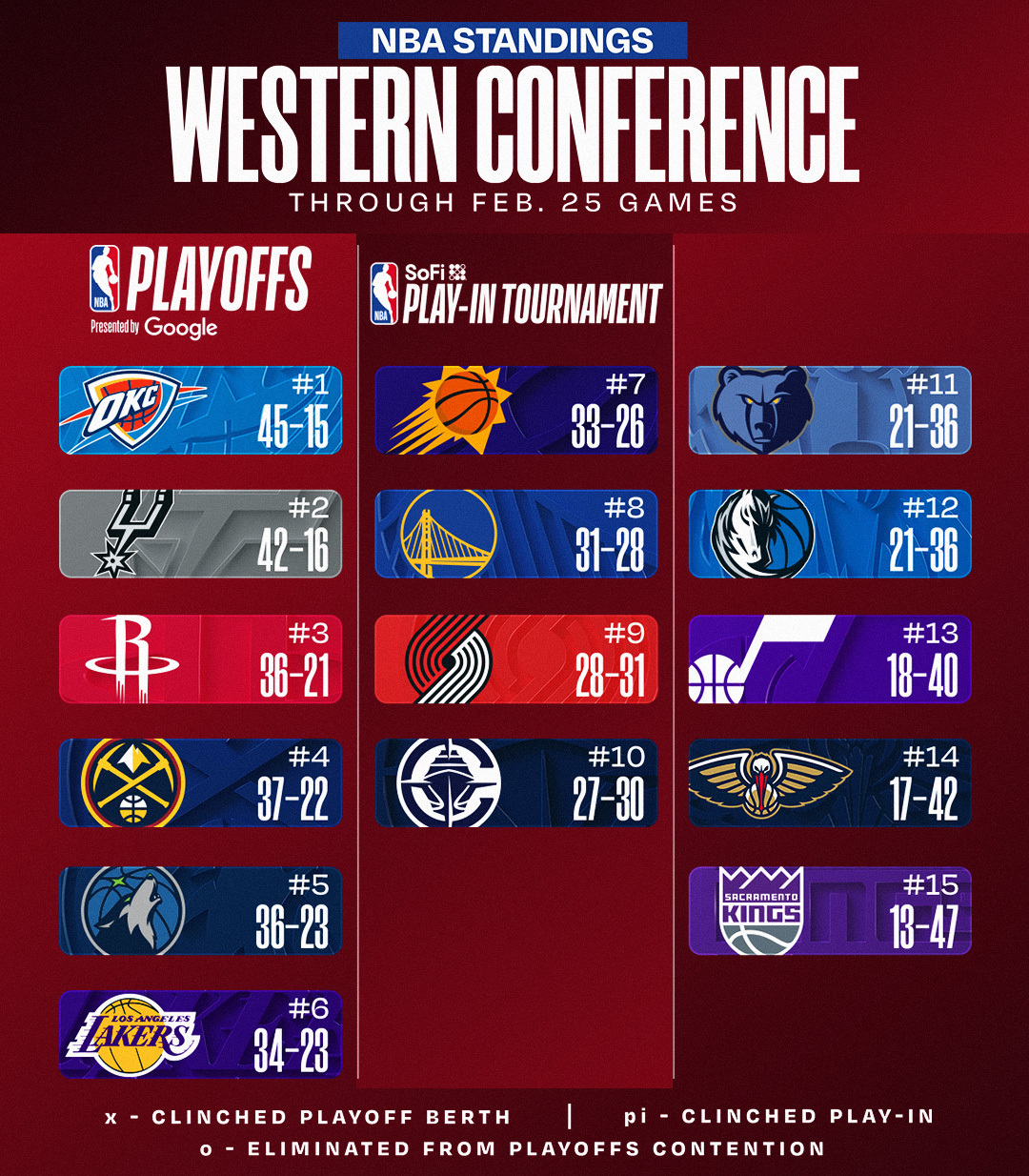 今日赛后排名更新。NBA