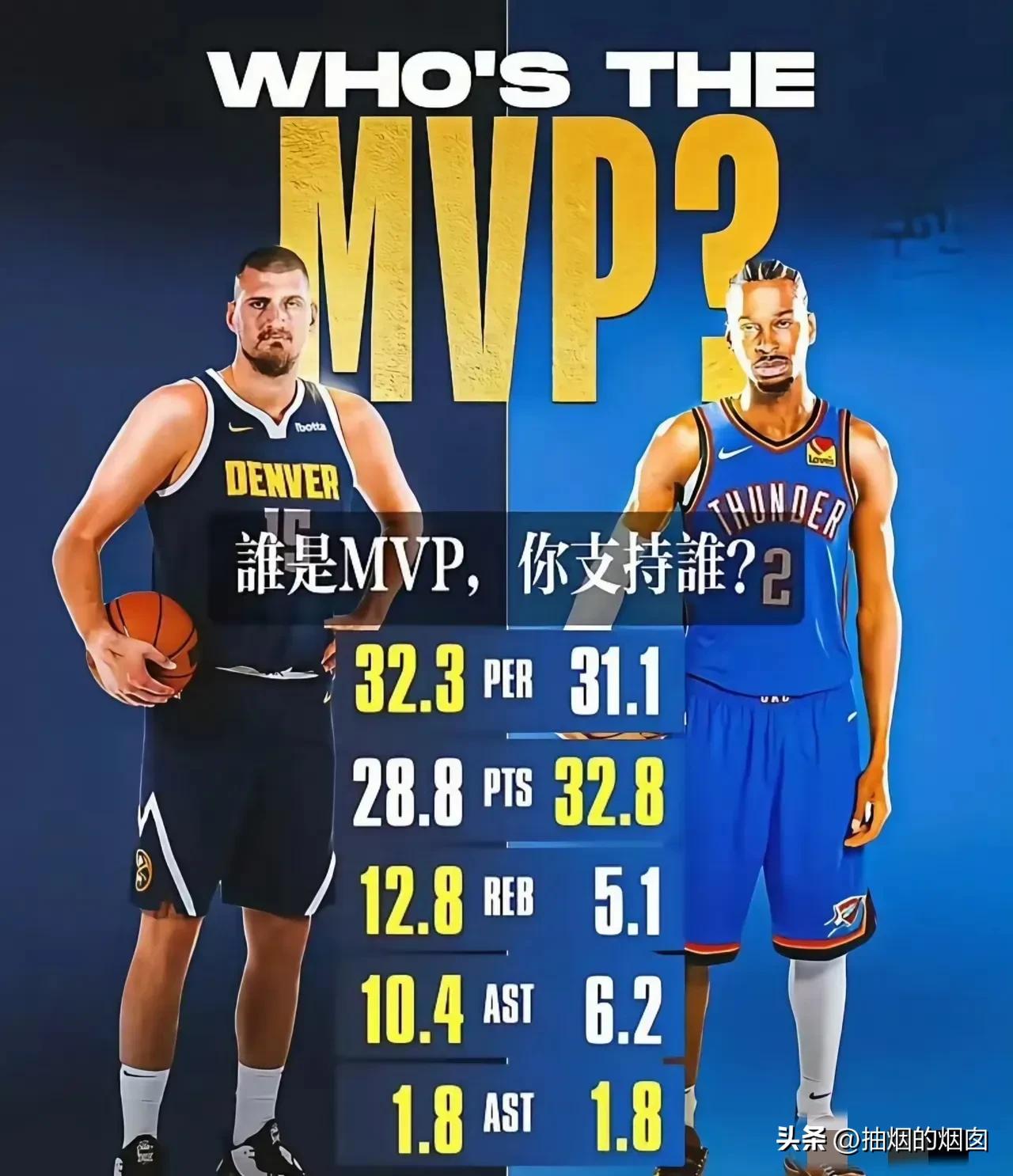 谁是本赛季的常规赛MVP？
1、雷霆球星亚历山大，截止目前场均31.7分、4.5