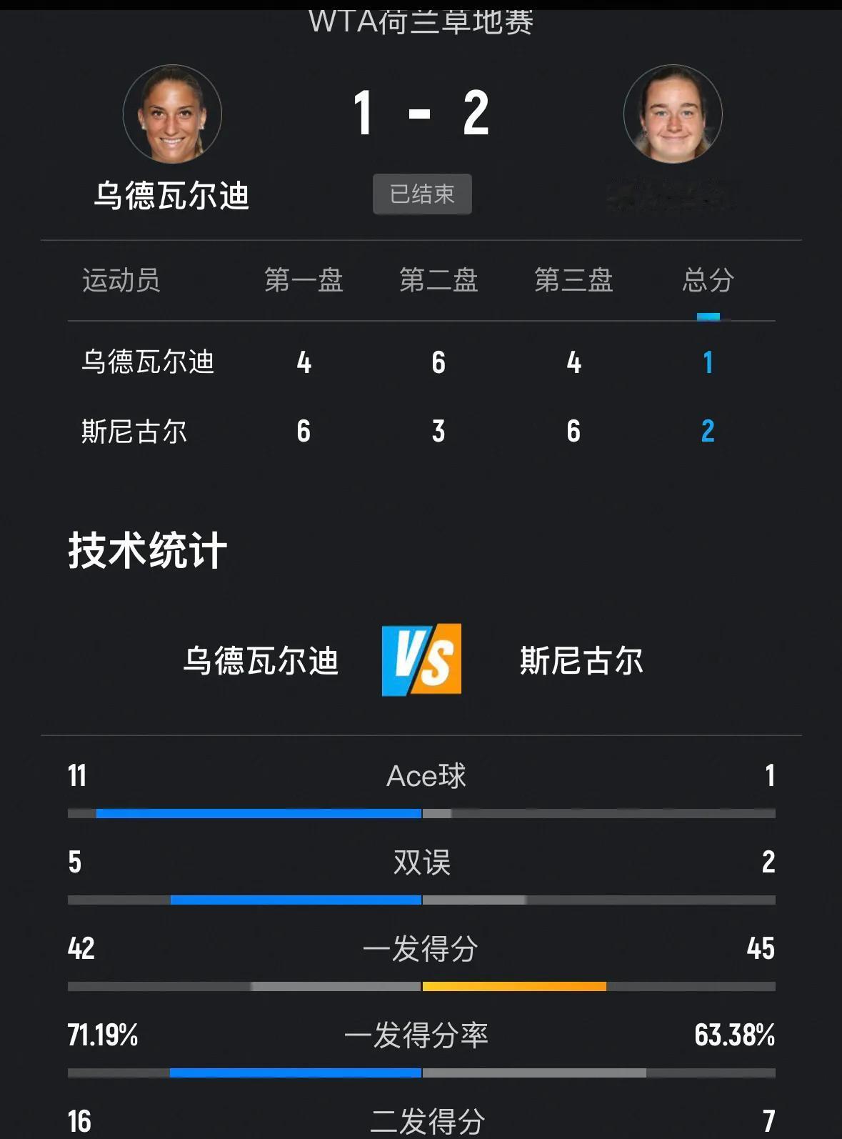 快讯，🔥🔥荷兰草地赛女单次轮战报🆕⬇️⬇️

匈牙利乌德瓦尔迪4-6、6-