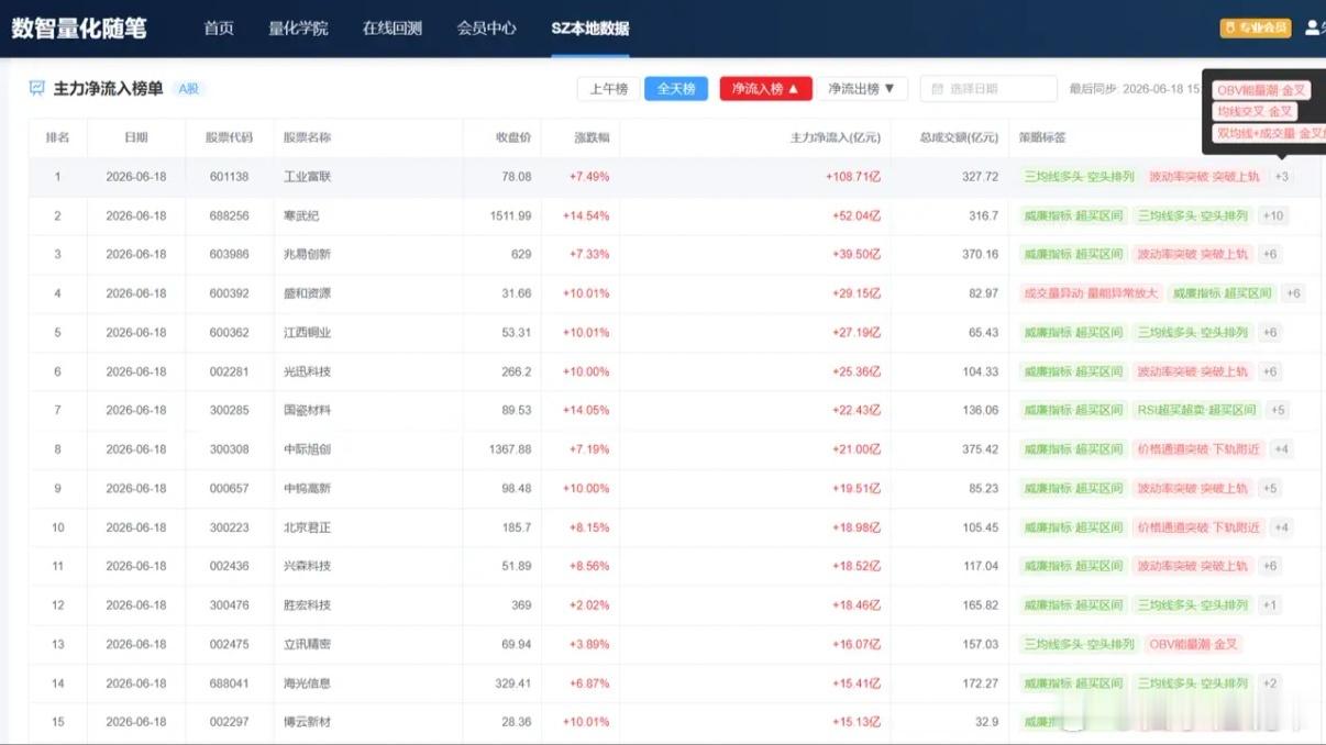【6月18日全天主力资金榜单🔥附策略参考】资金大幅流入工业互联、AI算力芯片及