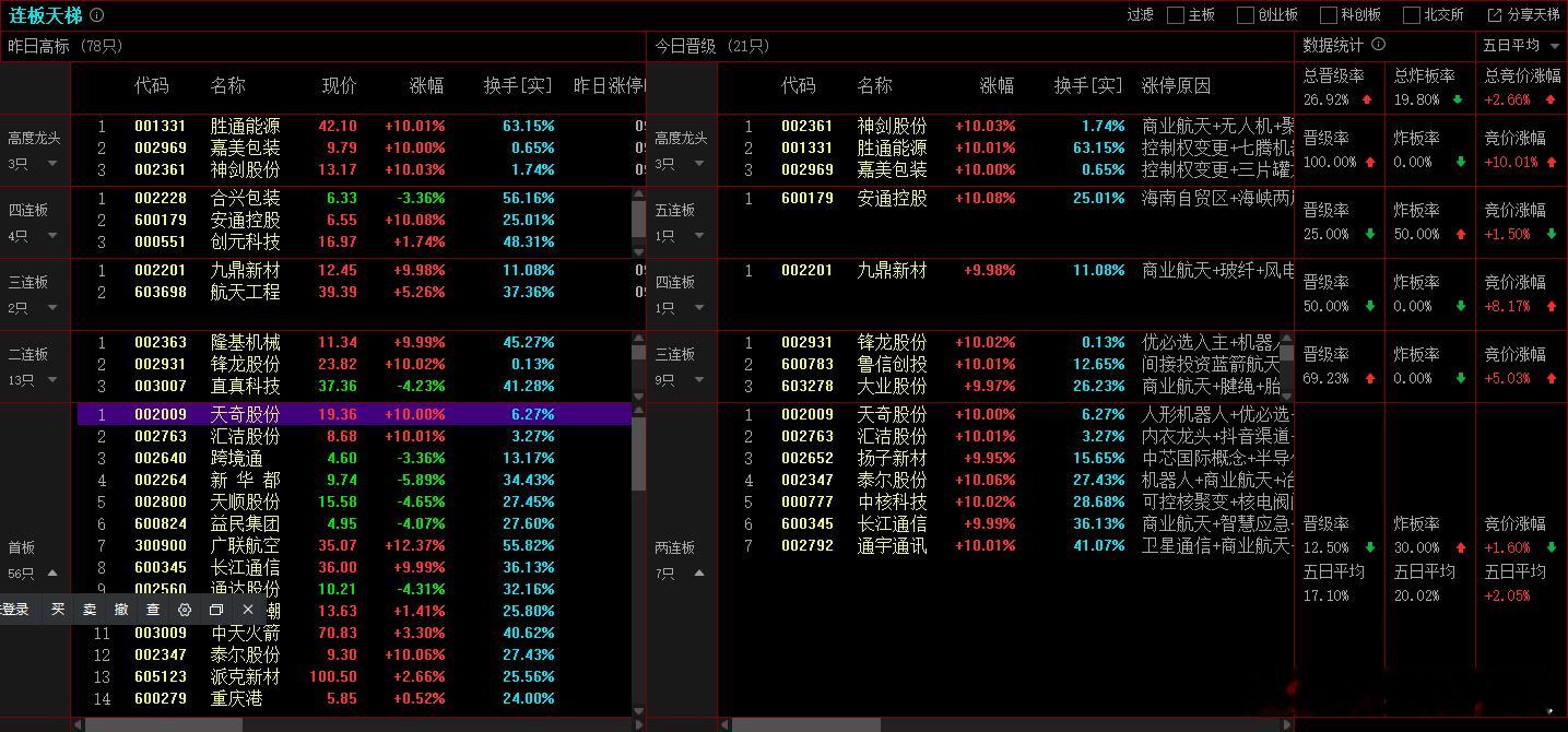 2025年12月26日，上证成交金额8936.44亿，比昨天量能增加13.8%，