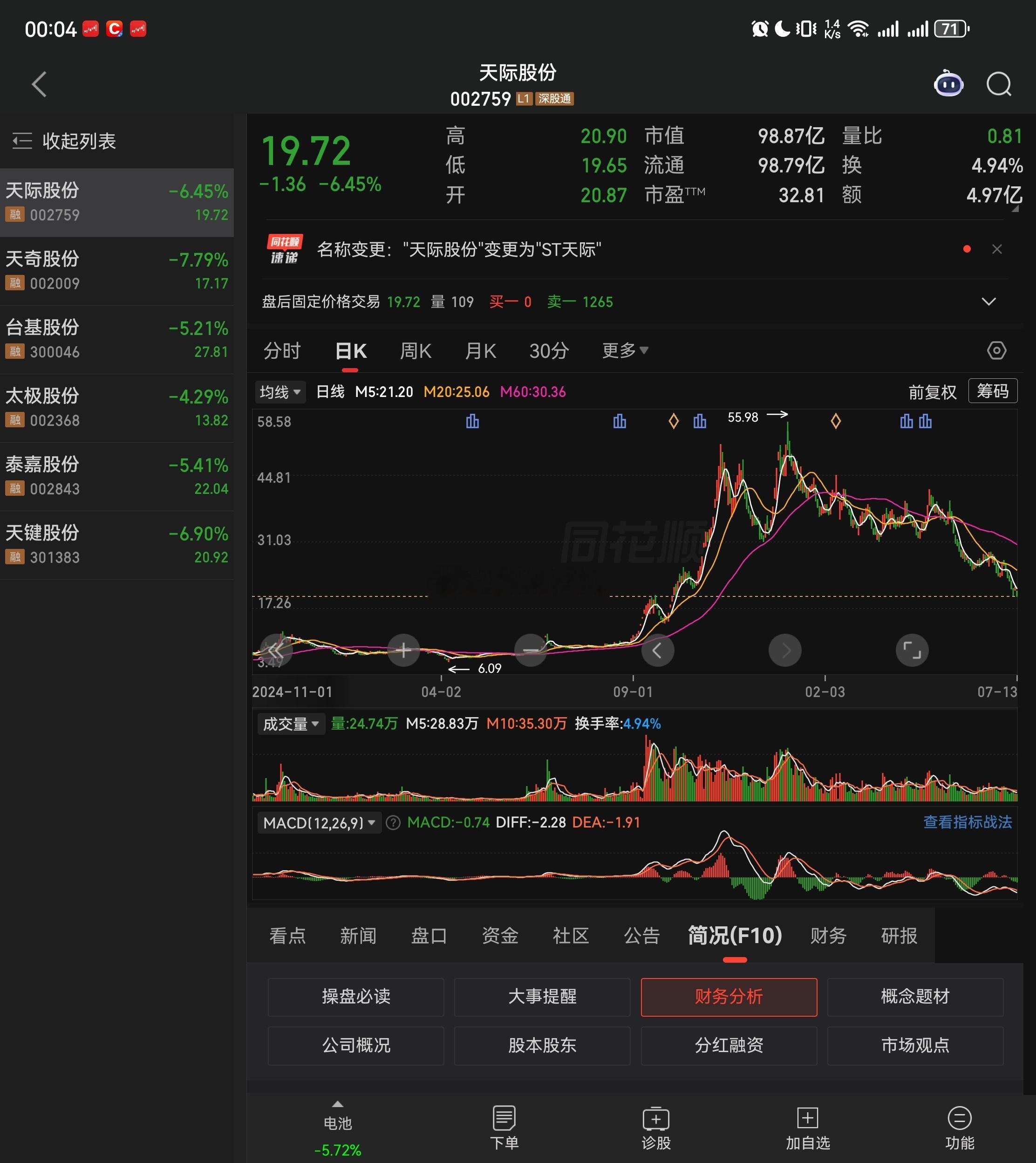 在里面的人惨了。。。【天际股份：因2023年年报存在虚假记载 公司股票被实施其他