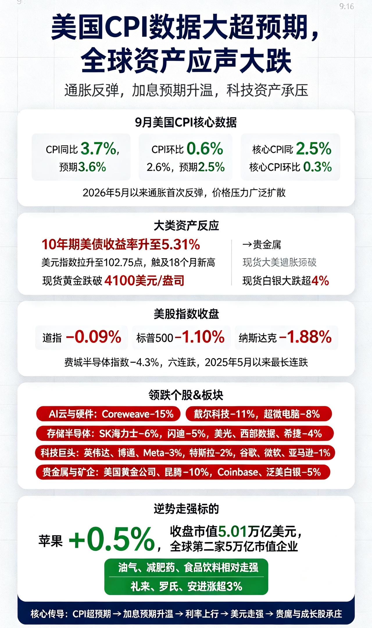 CPI大超预期！全球资产集体重定价，美股科技股大幅杀跌！

美国9月CPI数据全