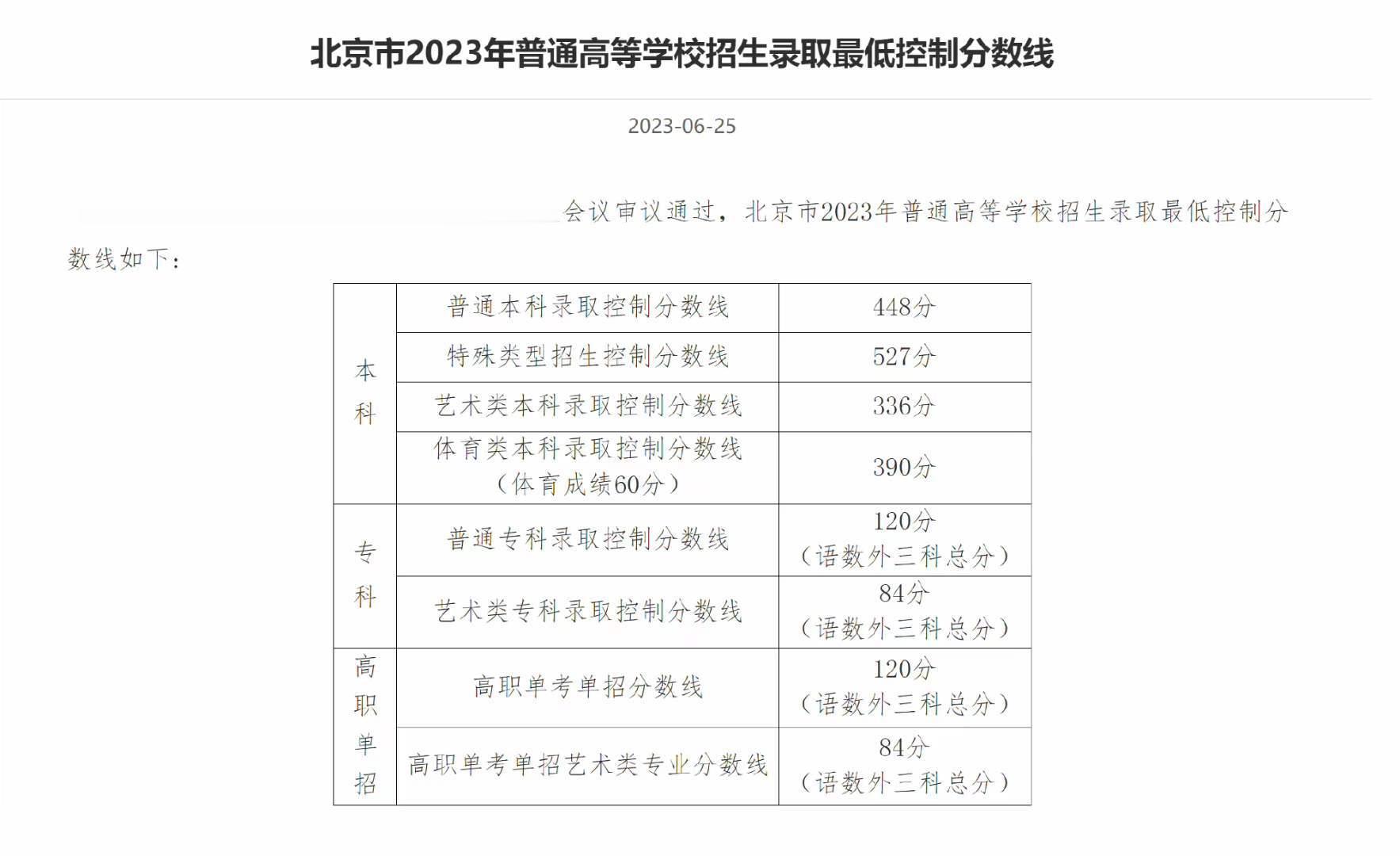 【#北京高考分数线#】本科批次448分（含一二三本）知道分了，知道分数线了下一步