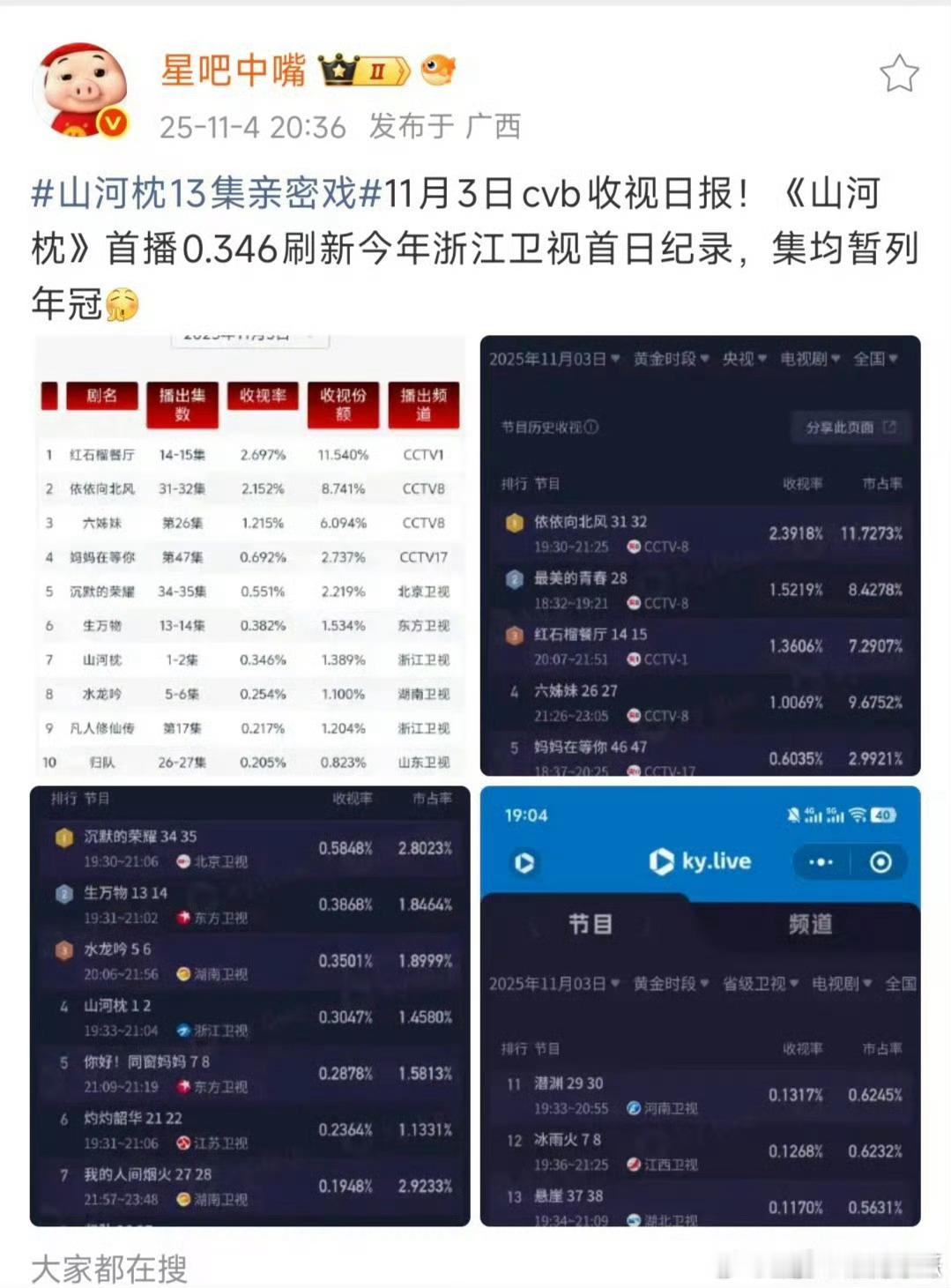 丁禹兮山河枕收视这么强喔，cvb为0.346，集均目前是年冠了 ​​​