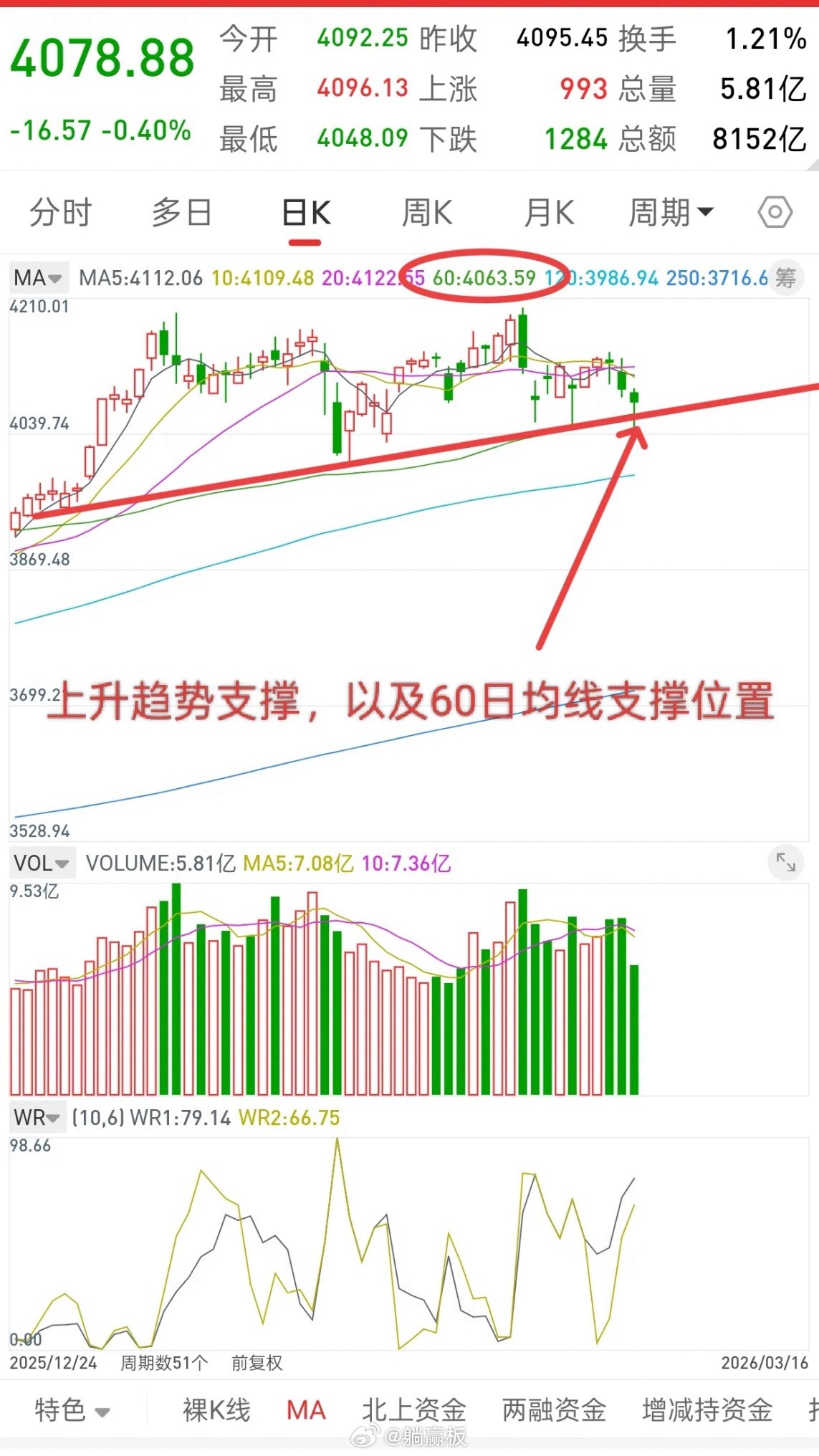 A股，今日探底回升，新一波行情要开启了吗？开不开启不知道，但每一次抄底都是认真的