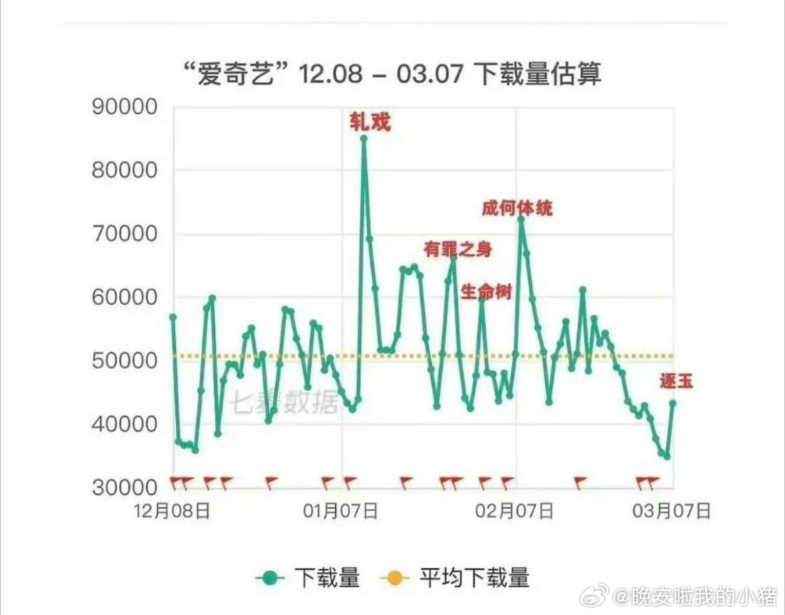 陈星旭轧戏播出爱奇艺下载量达到顶峰