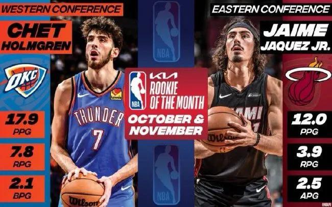 NBA官方公布了10月和11月最佳新秀奖项，雷霆榜眼切特-霍姆格伦当选西部月最佳