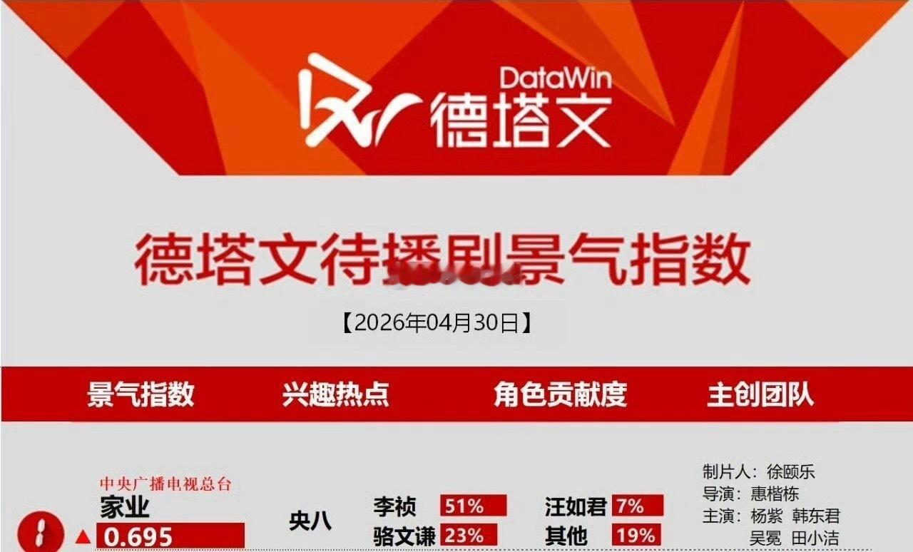 杨紫家业登顶德塔文待播剧榜了 