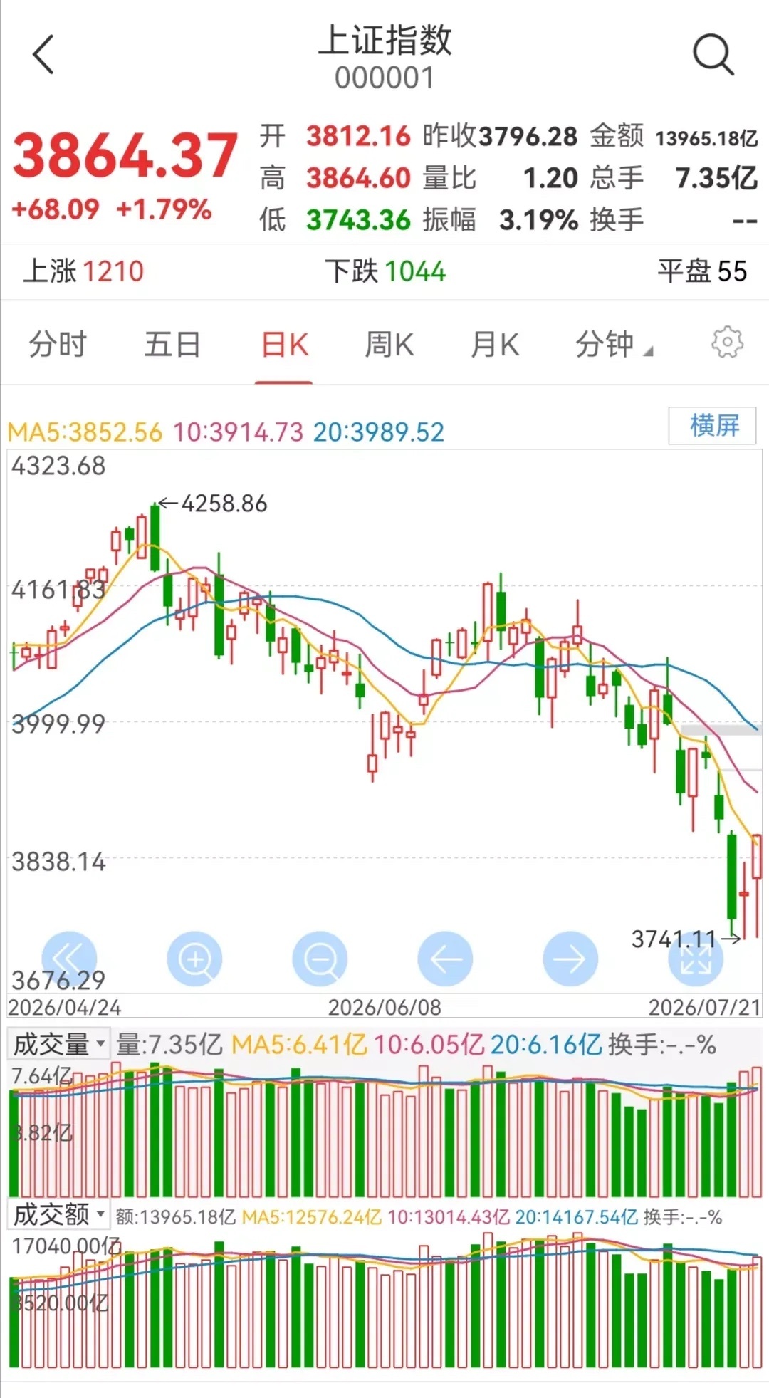 明日大盘走势预测（周三，7月22日）        今日大盘探底回升，大幅上涨。
