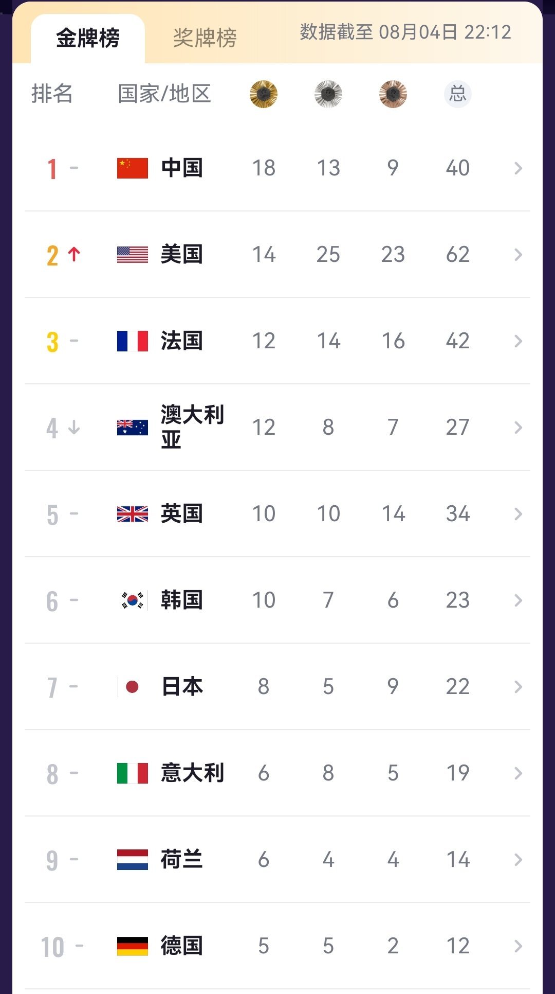 #樊振东男单金牌#🇨🇳#刘洋获男子吊环金牌# 连收两枚，再次拉开与美国的差距