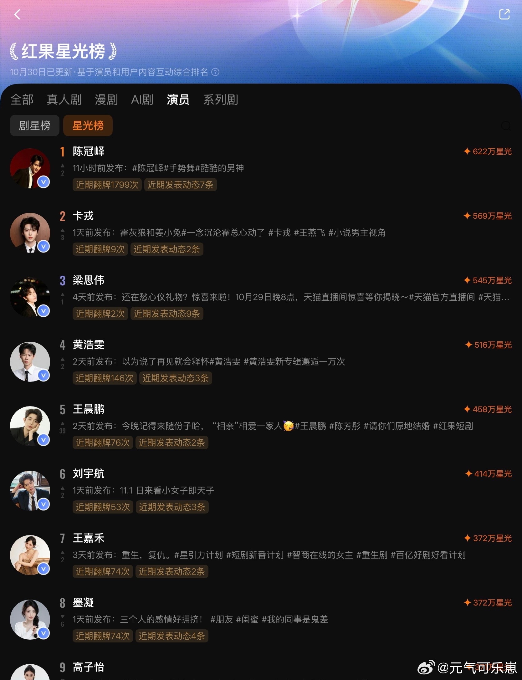 2026.10.31红果双榜TOP5新鲜出炉✨剧星榜TOP5：王志欣、王小亿、卡