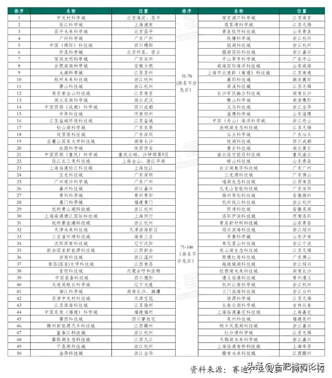 全国这么多科学城，科技城。排名第一的是中关村科学城。合肥滨湖科学城排第八。