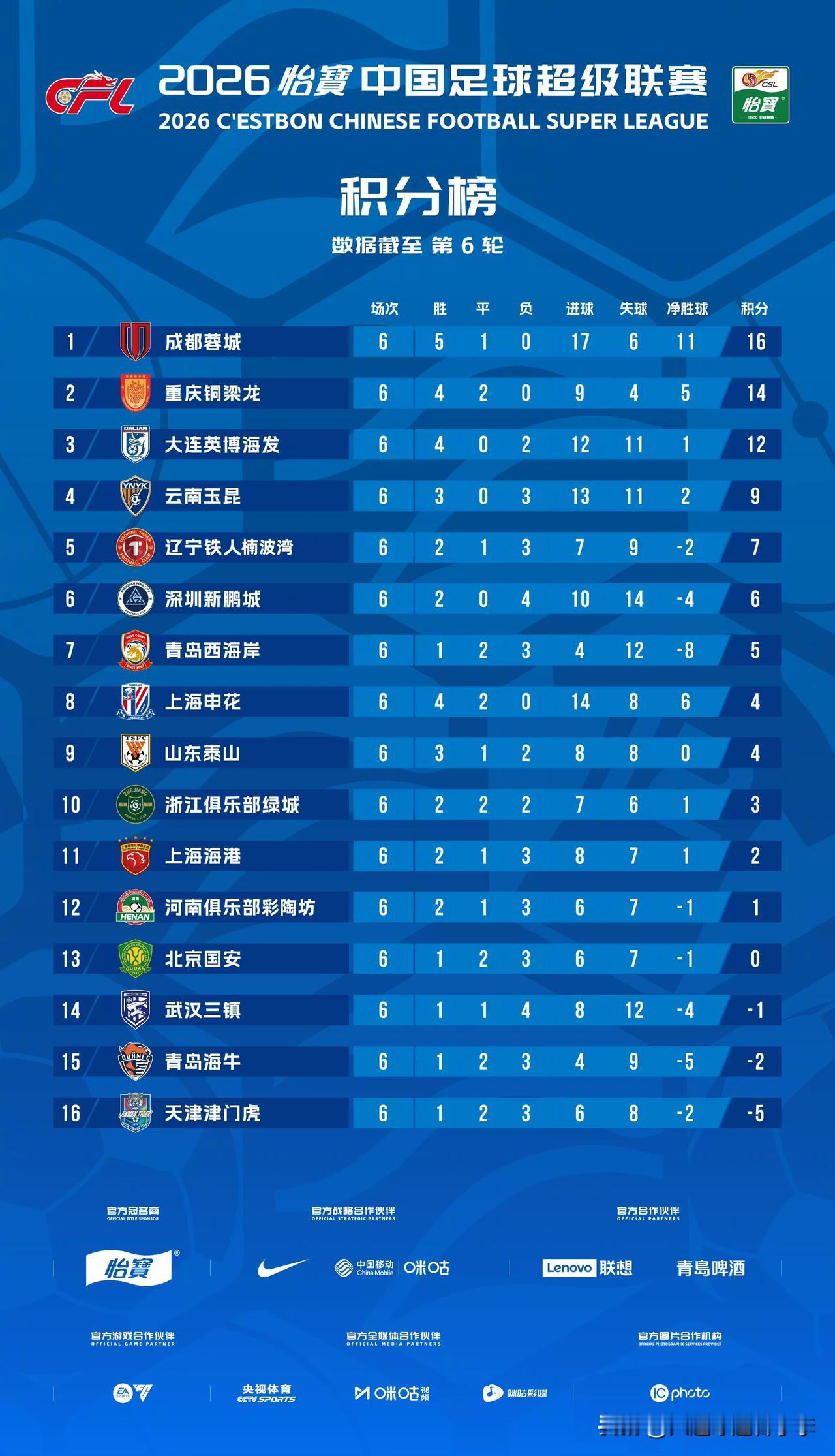 中超联赛6轮赛罢，开赛两连败的大连英博队随后4连胜，升至积分榜第三名，恐怕这个排