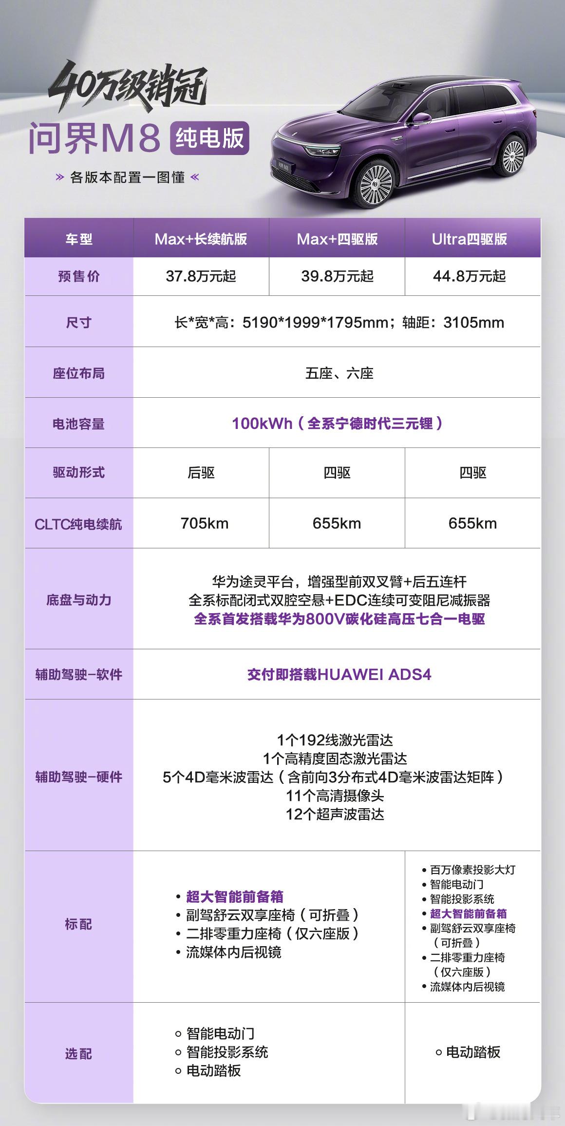 问界M8纯电版预售37.8万起问界M8纯电版开始预售了，价格37.8万起下订50