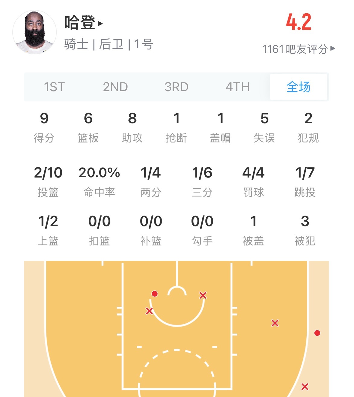 哈登今天这是在干啥呢 ！ 投篮10中2 还有5个失误  骑士vs活塞