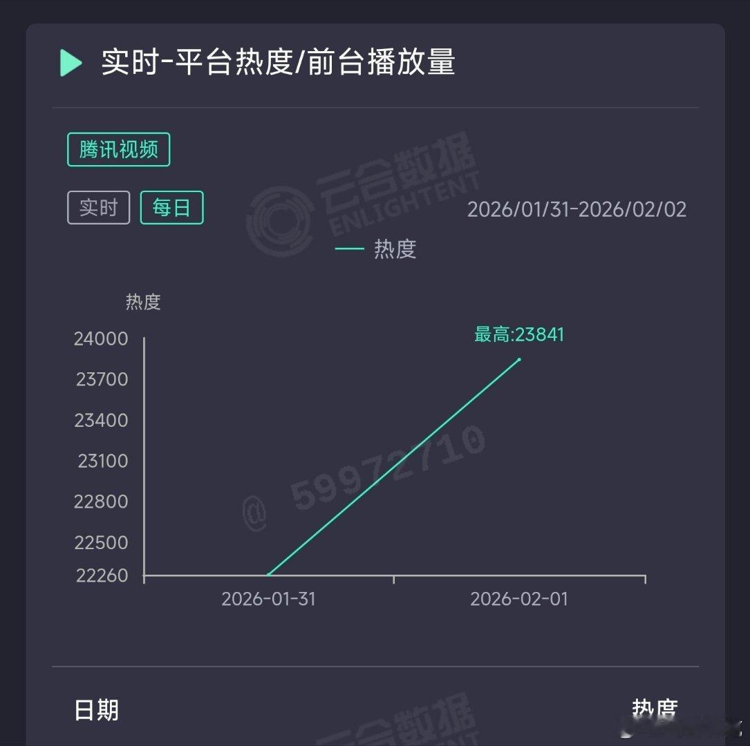 年少有为昨日云合推测1100万上下，扑走。 