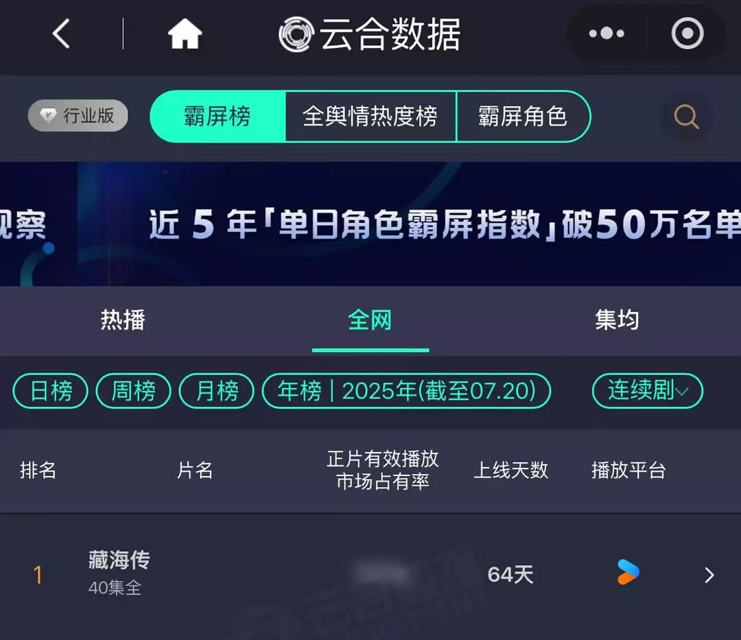 藏海传播出仅64天拿下云合2025年榜累积播放量第一 ​​​