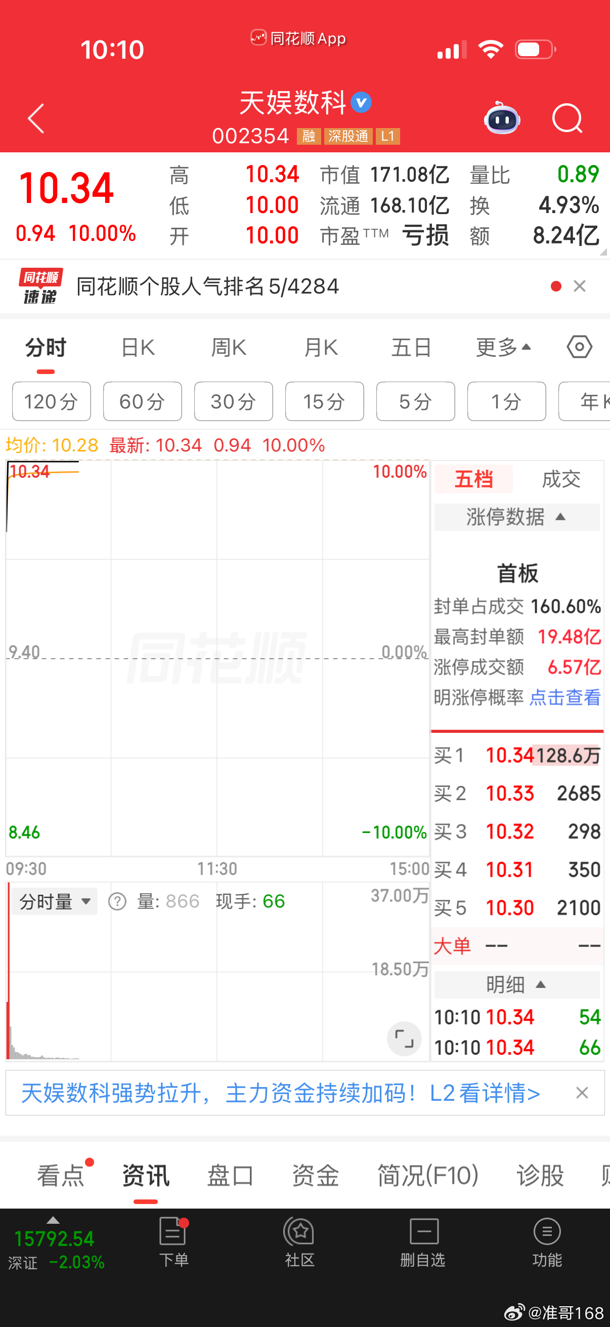 早上9.27分享的$天娱数科 sz002354$ 成功封板，恭喜上车的兄弟！明天
