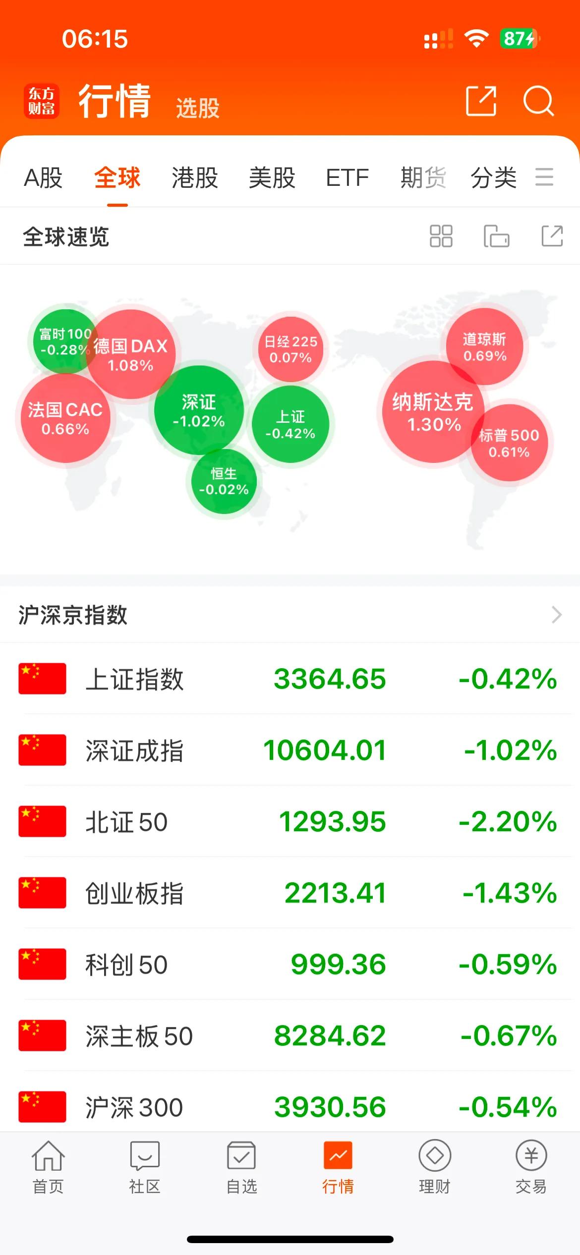 美国纳斯达克指数创新高了。而富时50又低开了。周四又是一个低开日。
随着美股新高