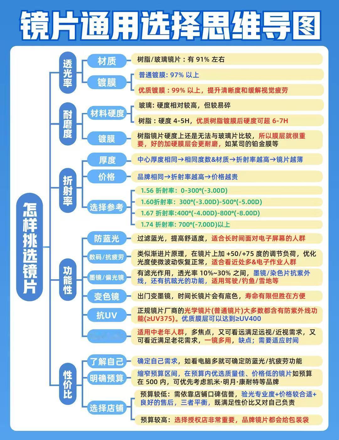 一张图讲明白2026配镜底层逻辑！
好多朋友不知道怎么选择合适自己的镜片，整理了