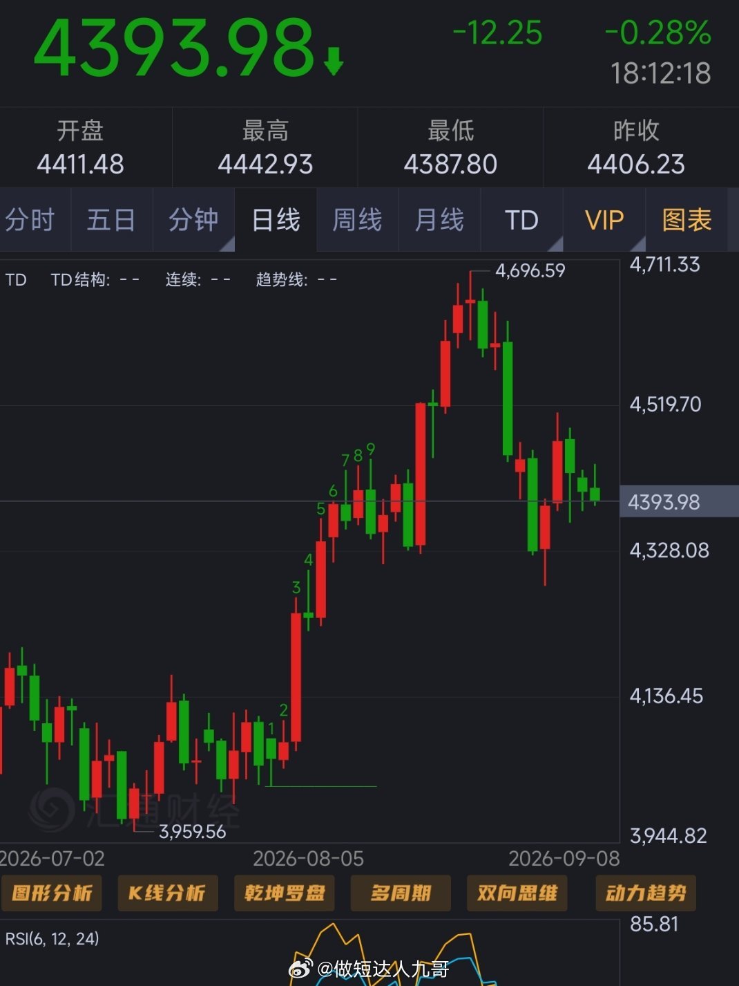 黄金4404空至4394小赚百点   多空连胜[并不简单]外汇黄金[超话]金价 
