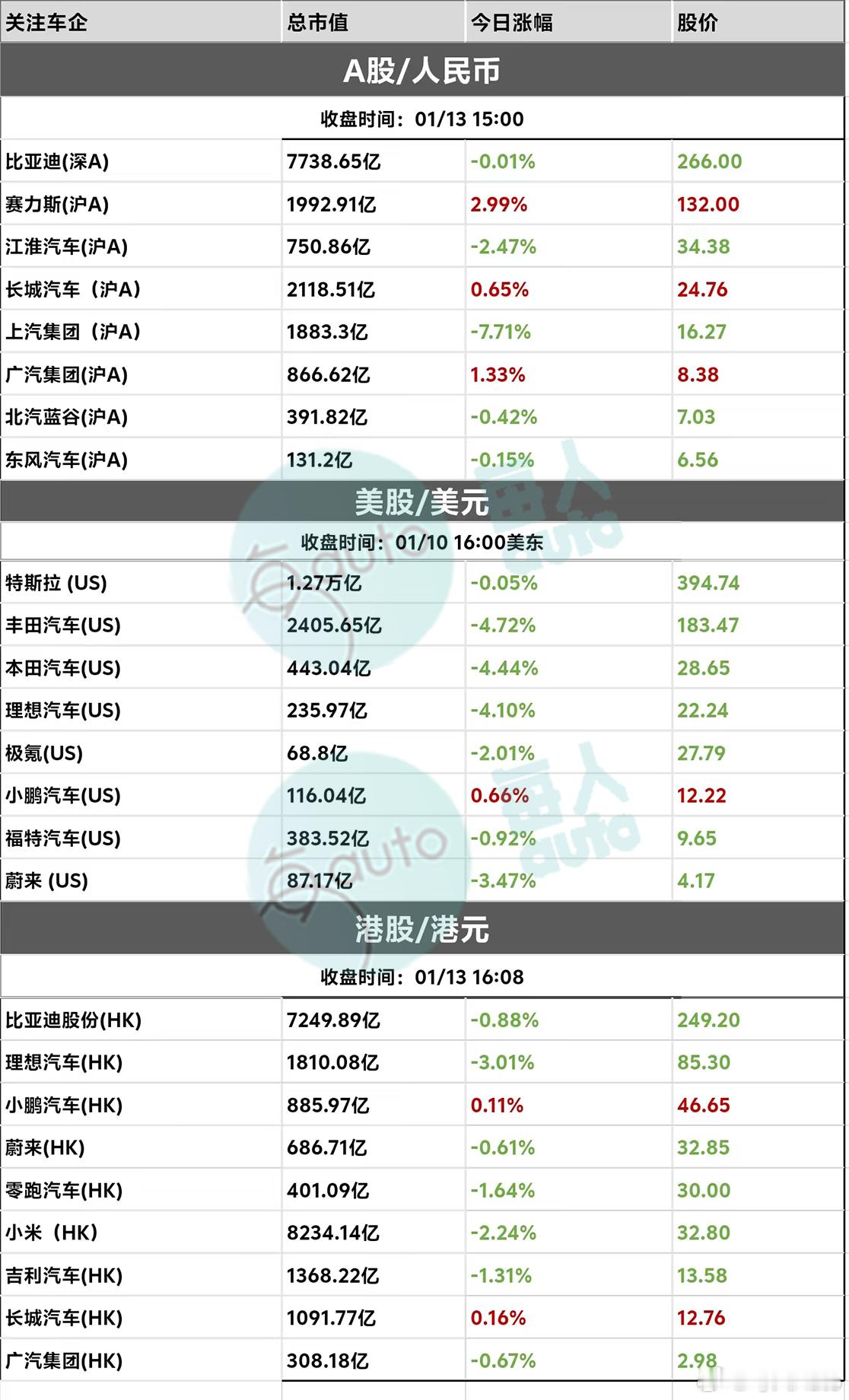 【收盘时刻丨01月13日部分上市车企收盘时刻】 