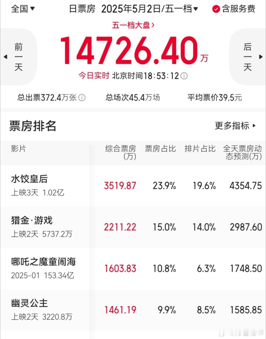 大年九十四哪吒热度不减中国电影上不去的原因就是没文化的创作人太多了，来个学医的就