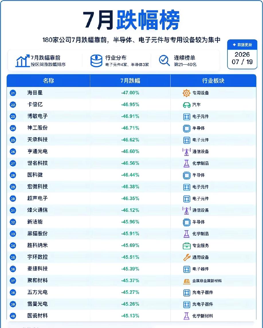 我不玩了，单月暴跌超50%！180家回撤个股一览。
截至7月17日收盘，整理出7