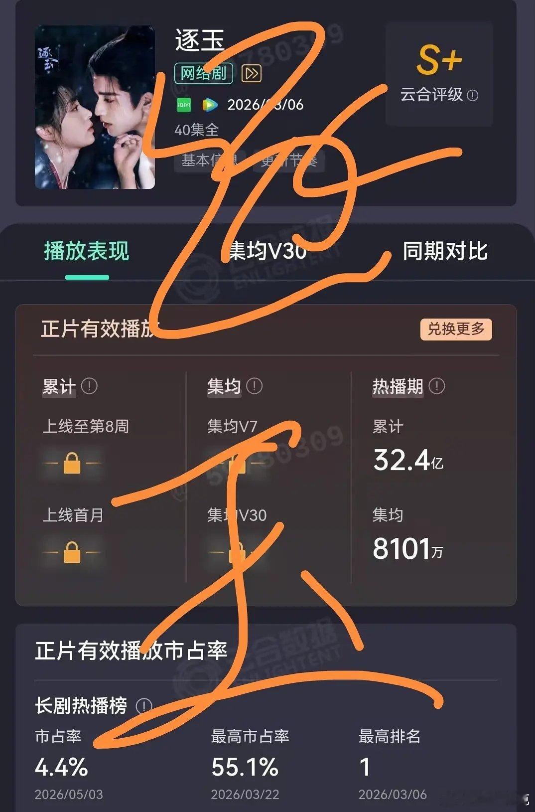 逐玉云合热播集均8101万