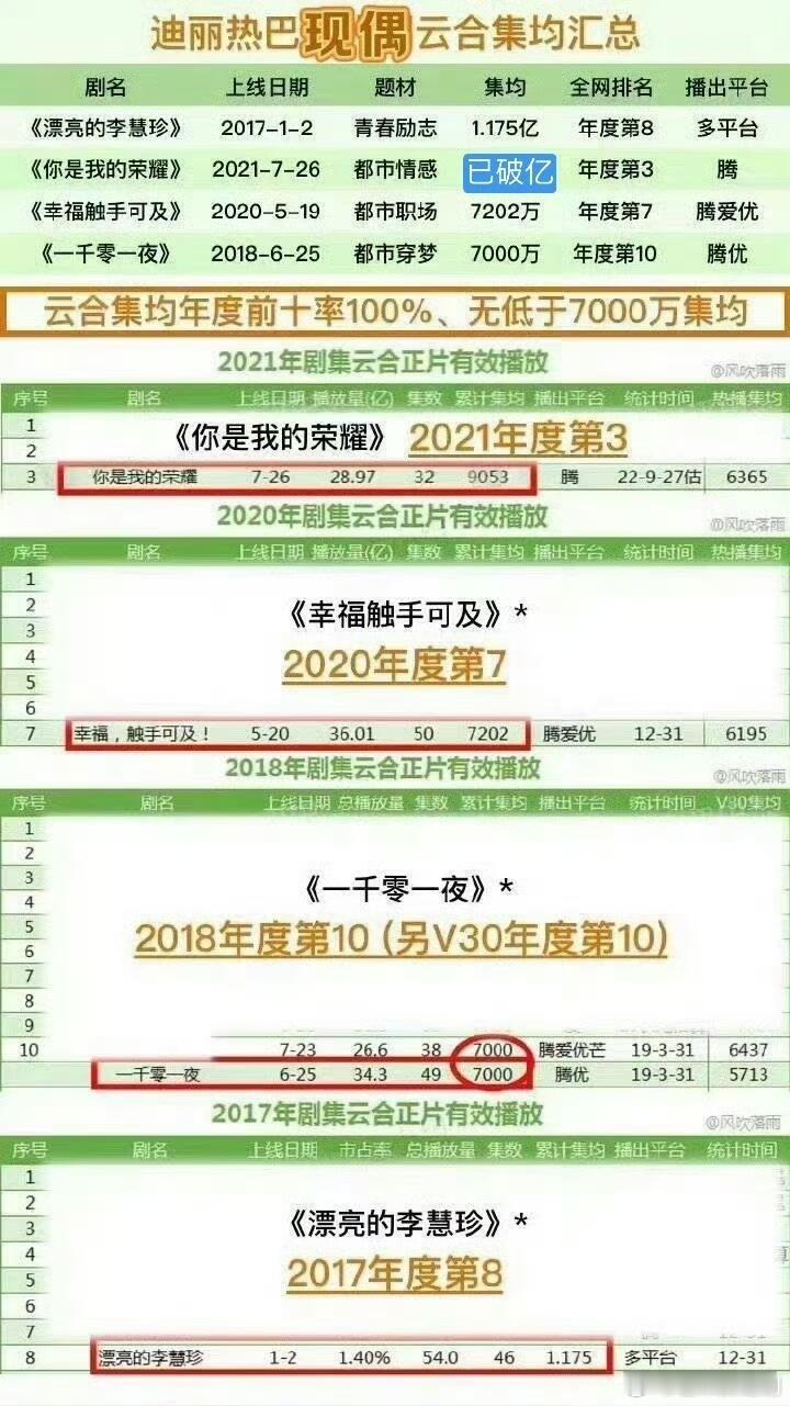 现偶唯一真神，播放量说话，实打实的所有一番现偶剧云合播放量全部过七千万以上，迪丽