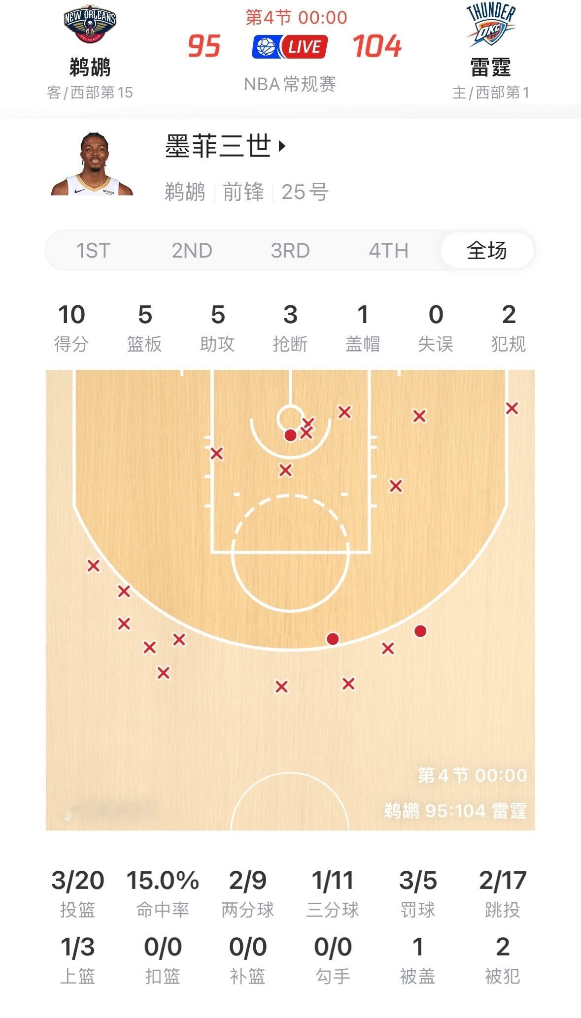 铁匠兄弟二人组，鹈鹕95-104不敌雷霆。墨菲20投3中，三分11中1，得到10