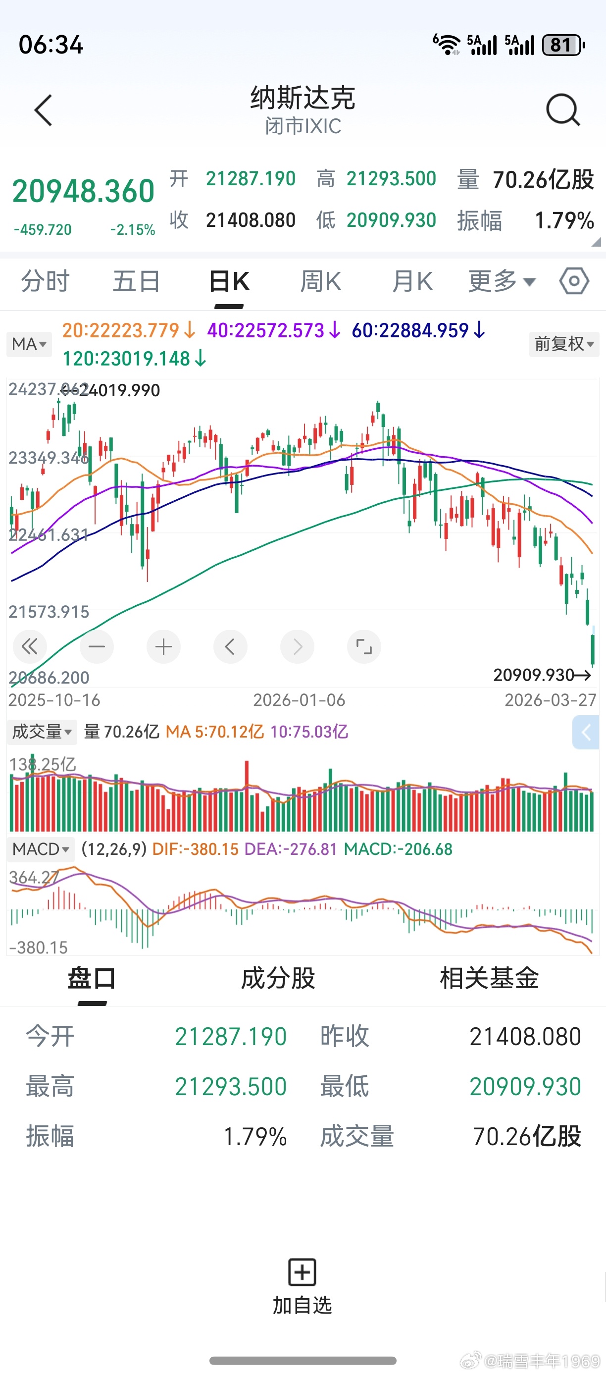 隔夜美股大跌，纳斯达克又破了相。2月底开始一直在预警，至今观点不变。美股是否由牛