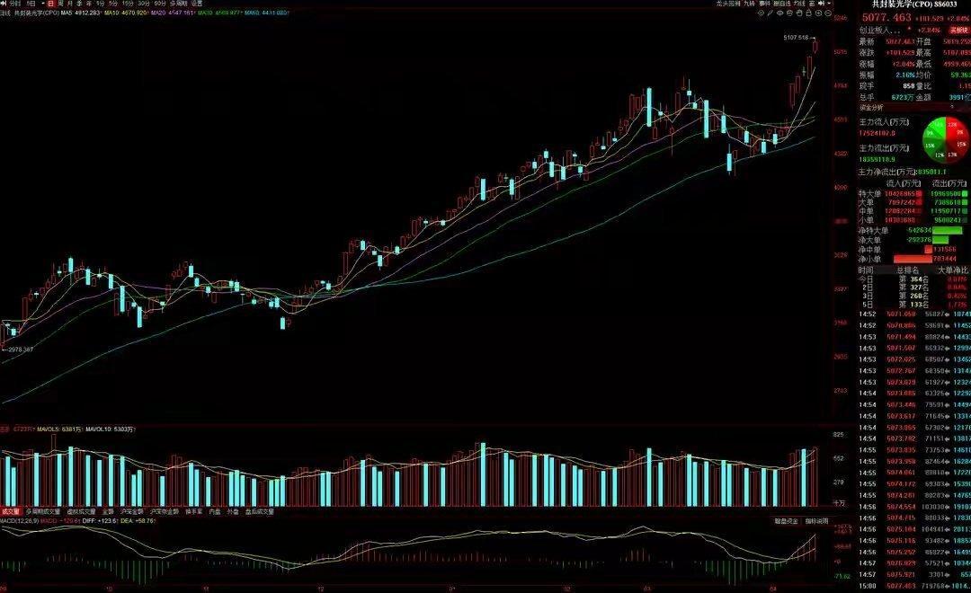4月15日A股策略：市场流动性逐步改善，资金抱团高景气板块友情提示：近期市场回暖