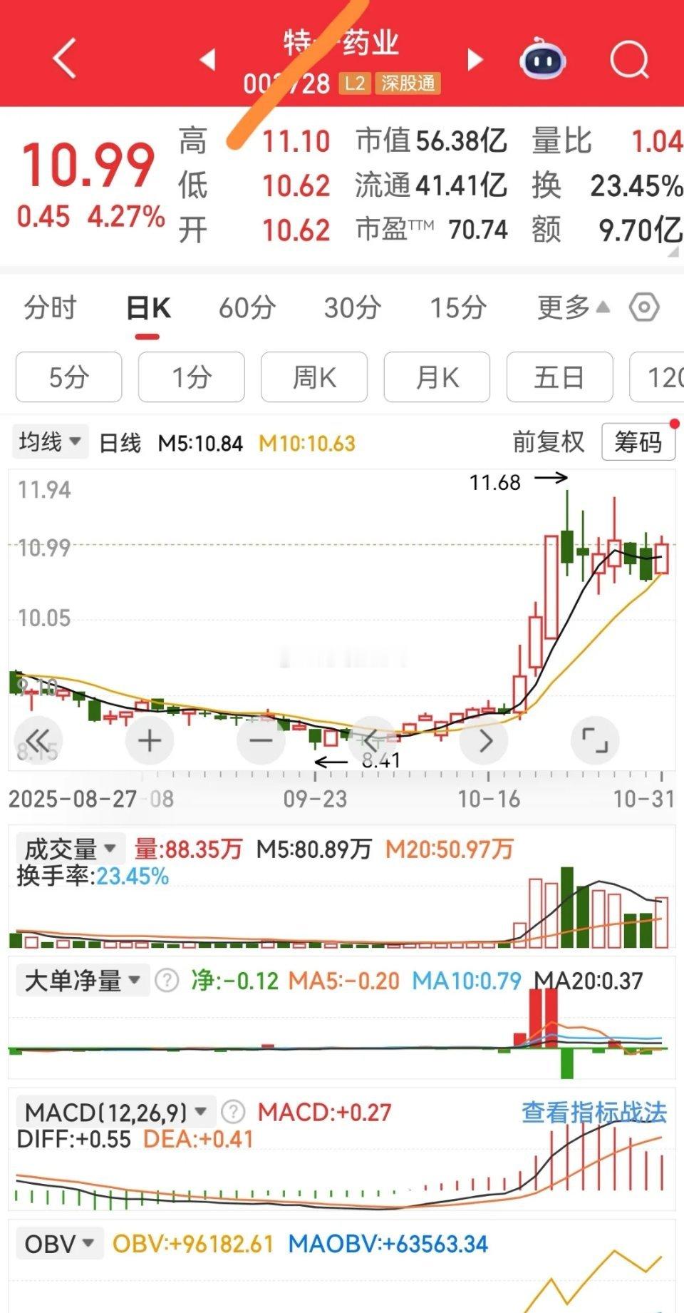 “超量首次反击阳”短线低吸战法本战法专注于捕捉上升趋势个股回调后的首次反弹机会，