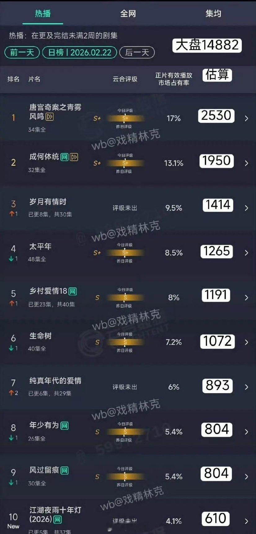 冰湖重生的首日云合比江湖夜雨十年灯高了350万左右，同样的双平台首播时间和集数和