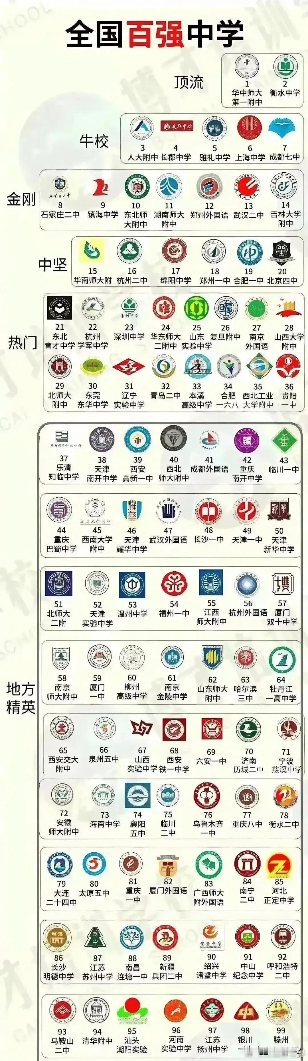 全国百强中学，看一看你的家乡有没有学校上榜！
#国内高中哪家强# #重点高中提前