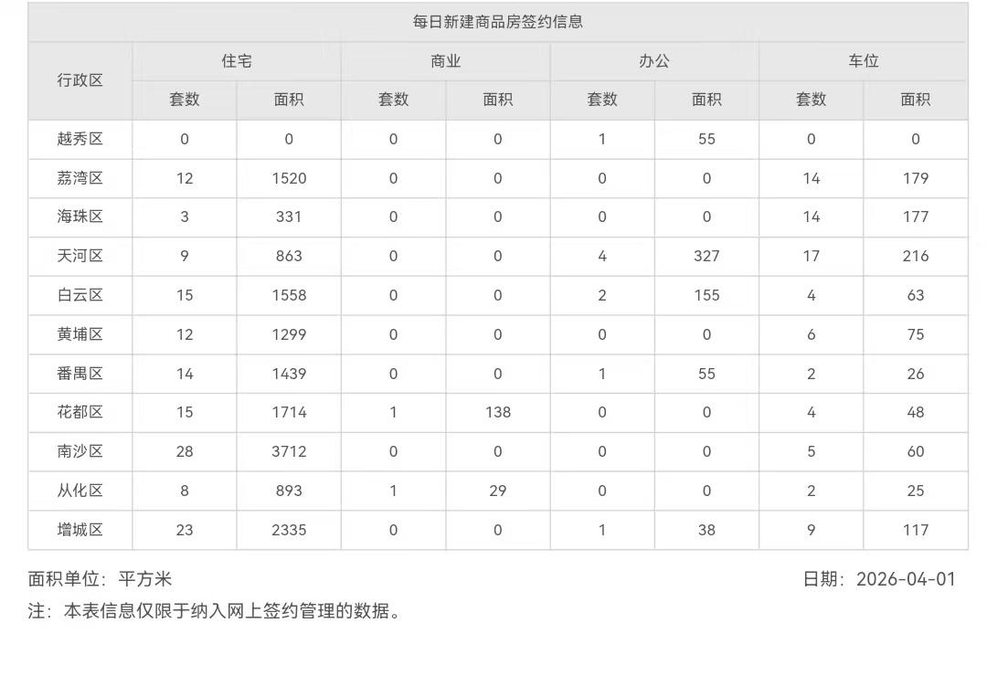 2026年4月1日，星期三，广州市新房住宅日网签量139套
2026年4月2日，
