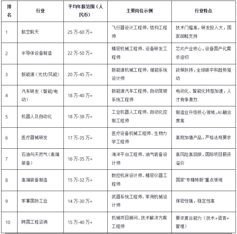 机械专业薪资最高的十个行业
只要能进去
就能拿高薪

薪资范围基于3-8年工作经