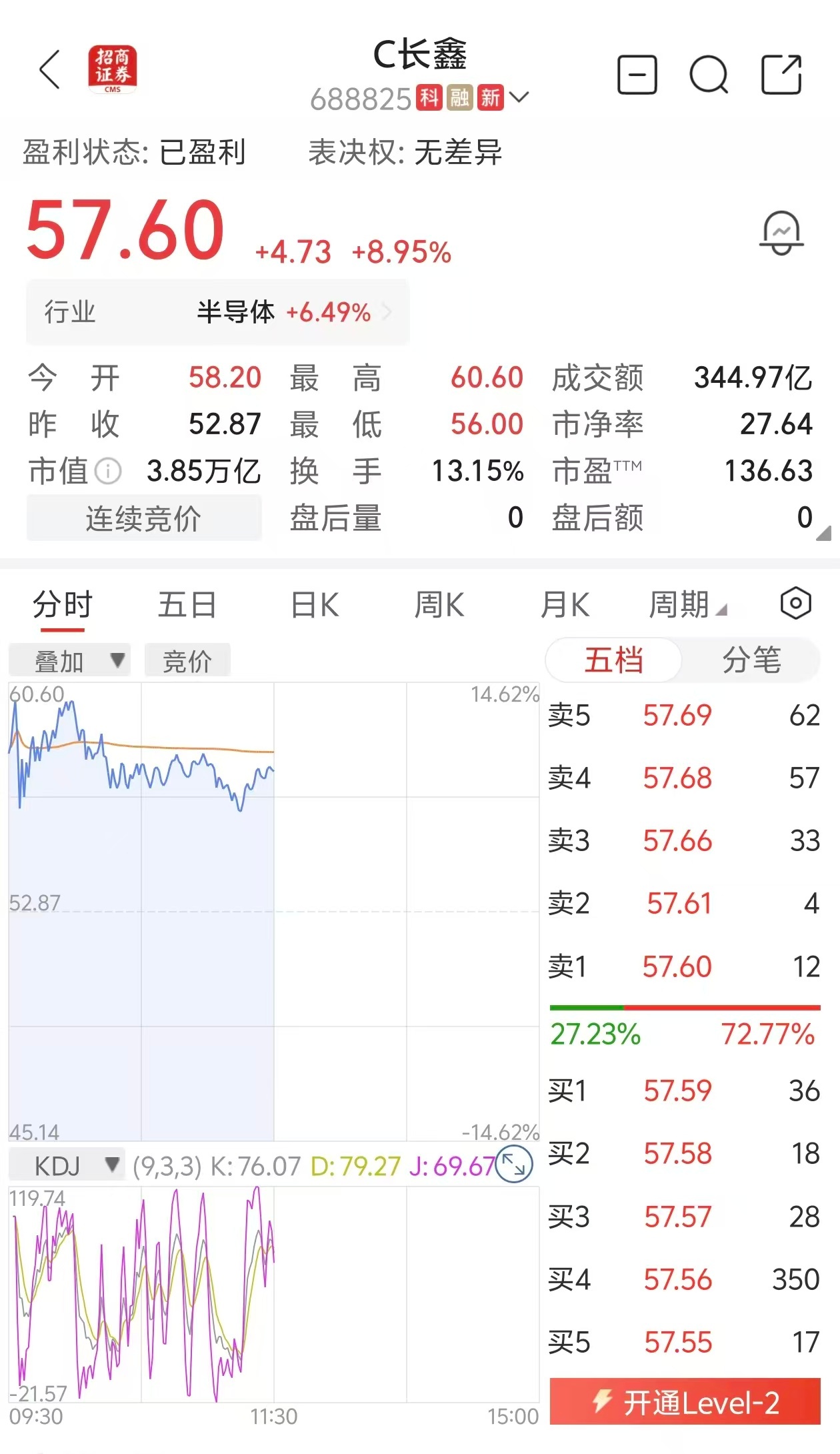 长鑫科技市值超4万亿 今早一度冲到了每股60.6元估计很多打新的人，都跑早了 