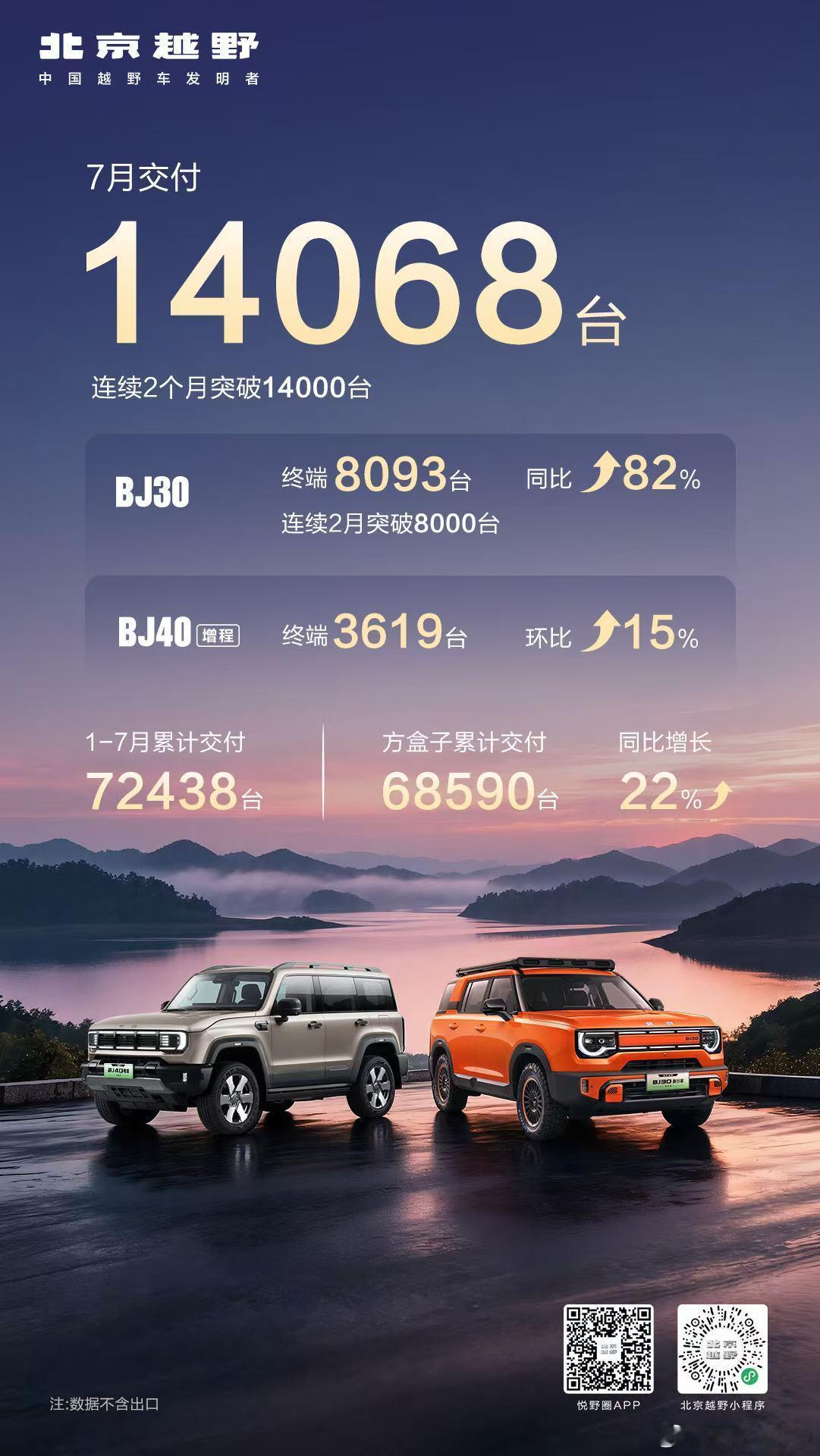 新华AUTO:北京越野7月销售破1.4万台1-7月累计交付7.2万台用数据说话，
