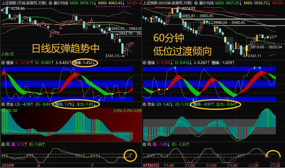 【7月23日浪上波17.31】下周内会出现明确的周线触底信号，”操作周线反弹“宜
