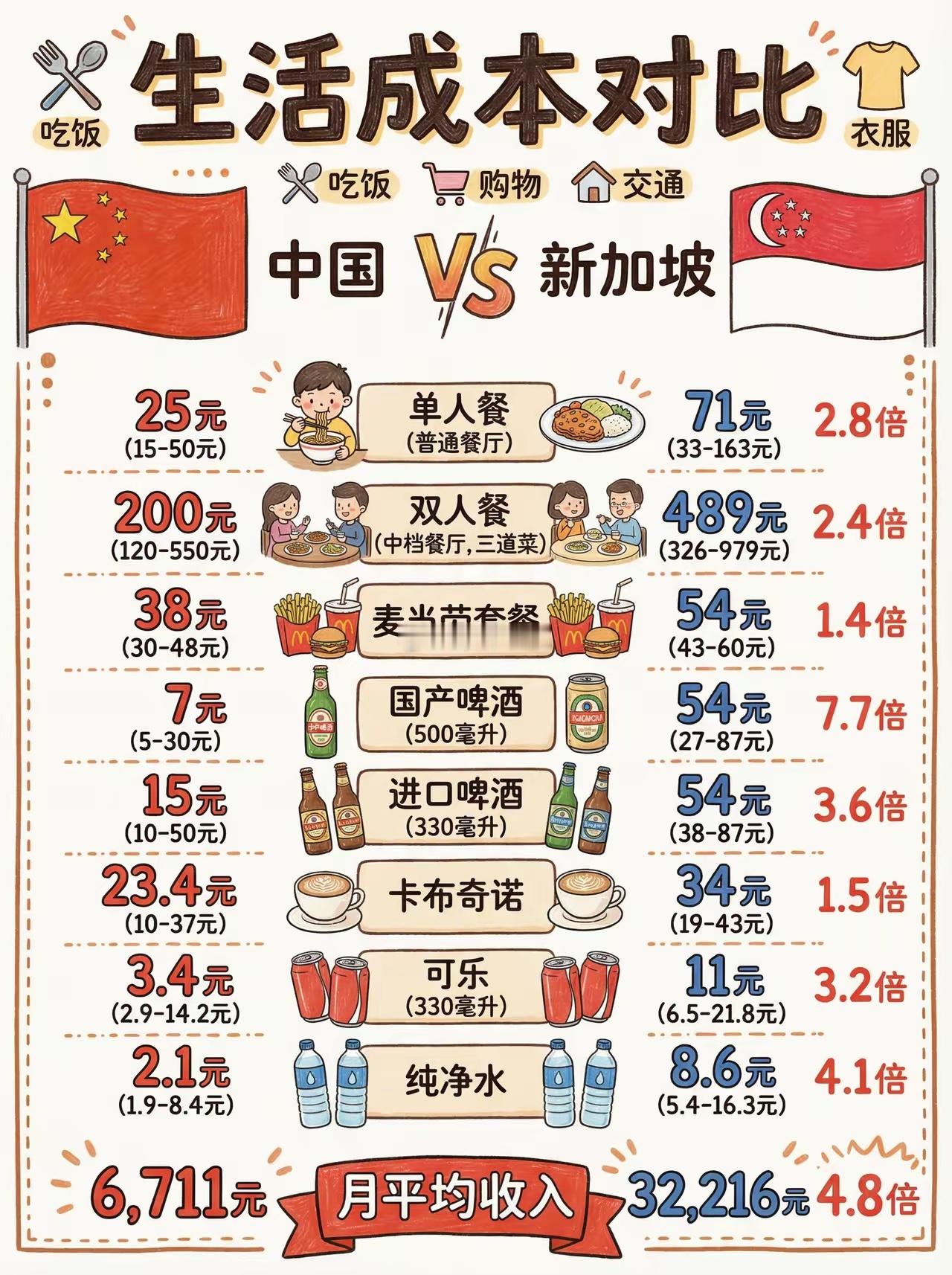 中国和新加坡的生活成本消费对比，数据是网上看到的，放在一起对比看还挺吓人新加坡生