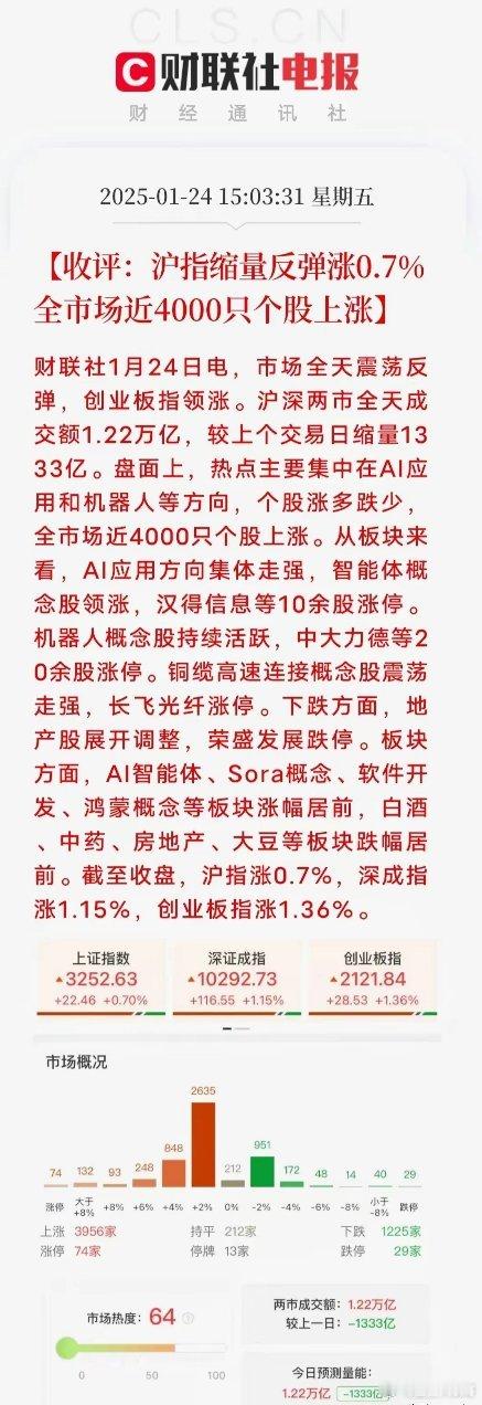 近4000个股上涨，原因找到了！1、AI迎来金融支持，中国银行，将在5年，给1万