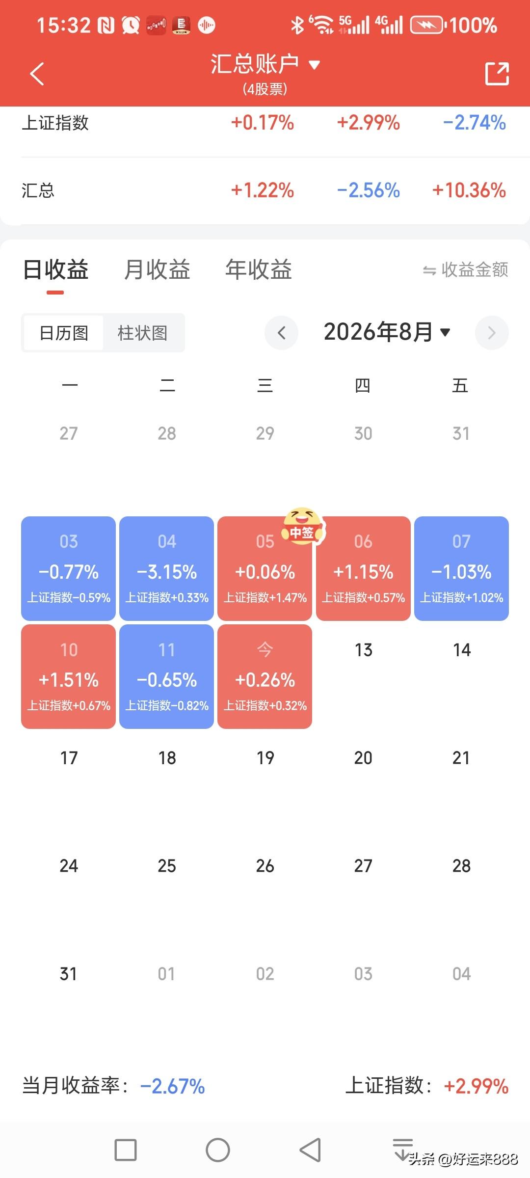 A股缩量反弹，小盘股指数九连阳了，基本上都是游戏投机炒作模式，以大消费为主，吃的