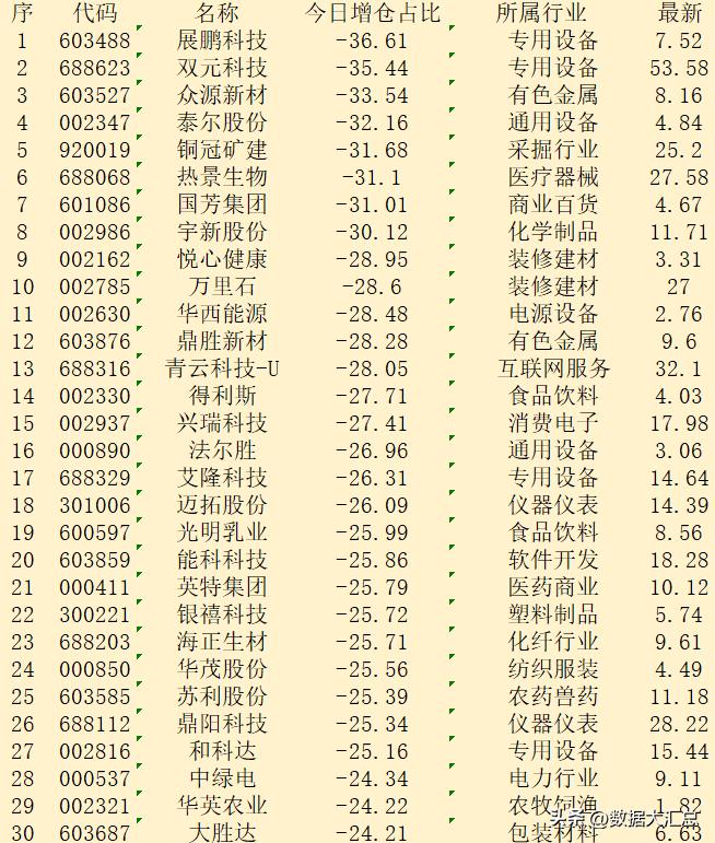 10月14日午盘，主力“减仓占比最多的”30强名单！

序 代码 名称 今日增仓