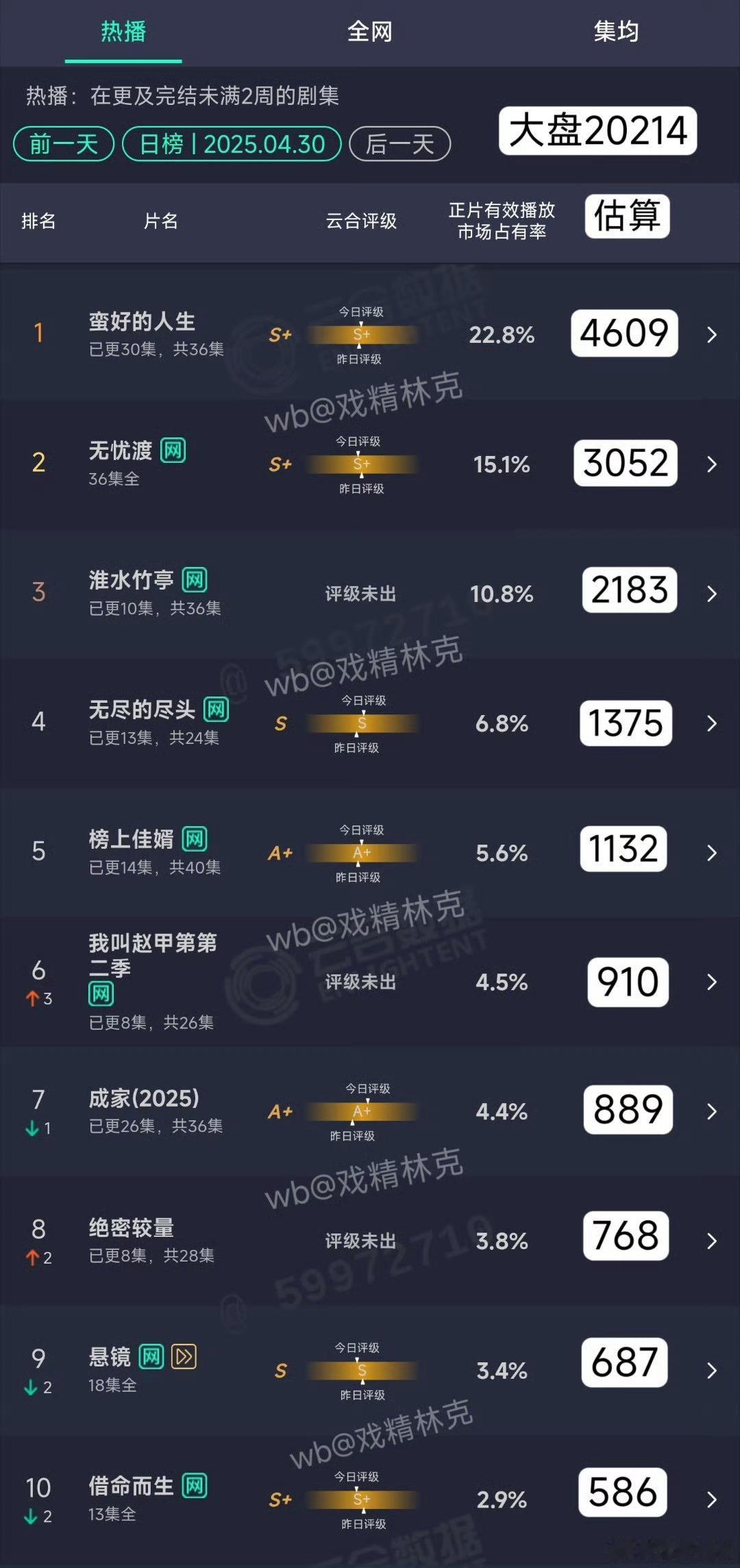 刘诗诗淮水竹亭第三日云合怒翻0.9倍，粉丝当初当初嘲念无双、无忧渡、雁归时的回旋